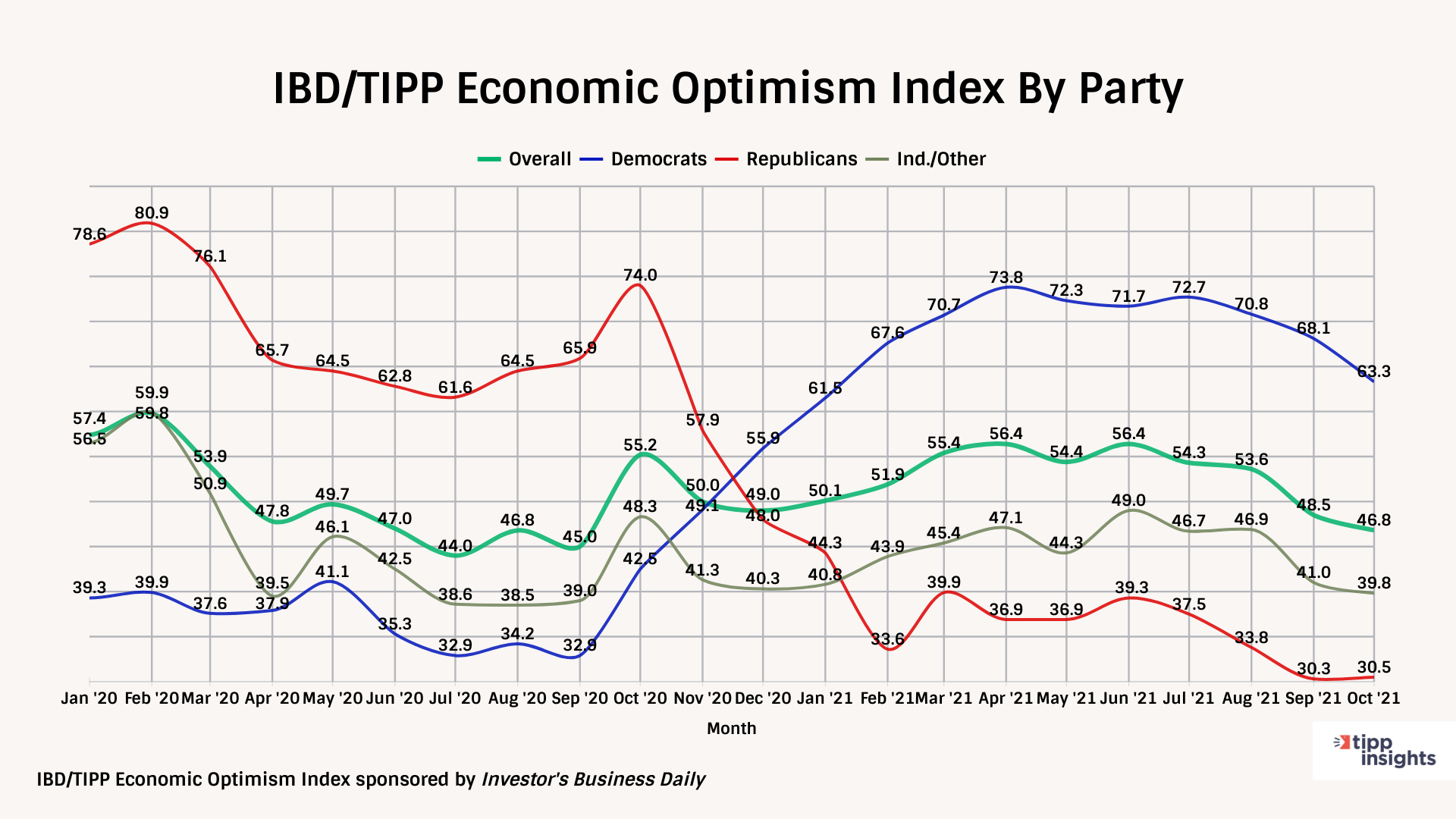 IBD/TIPP Economic Optimism Tracking Chart By Party