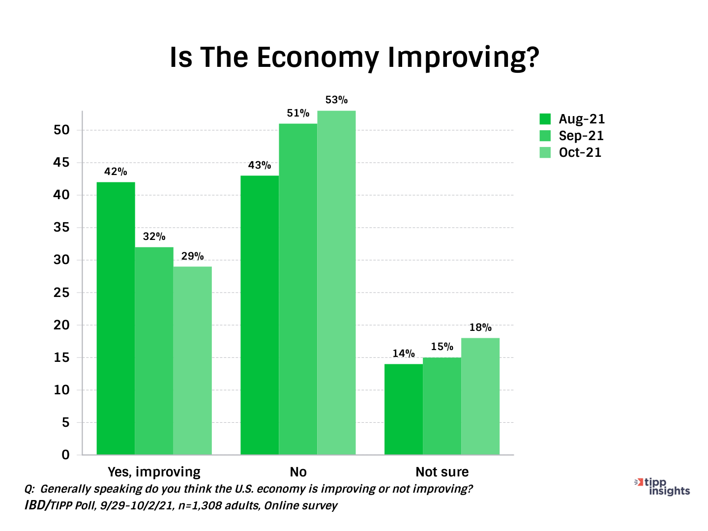 IBD/TIPP Economic Optimism Index: Americans and whether they think the Economy is Improving