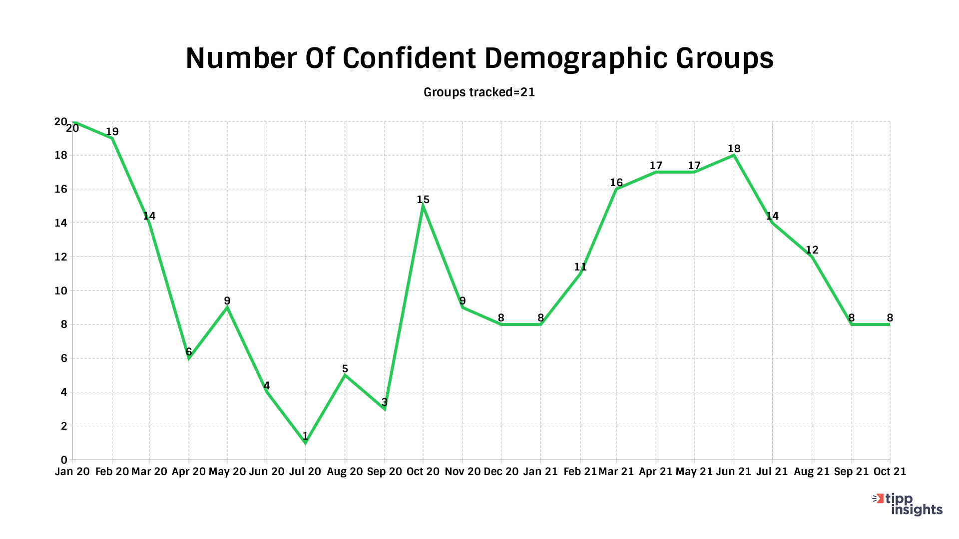 IBD/TIPP Economic Optimism number of demographic Groups Confident in U.S. Economy