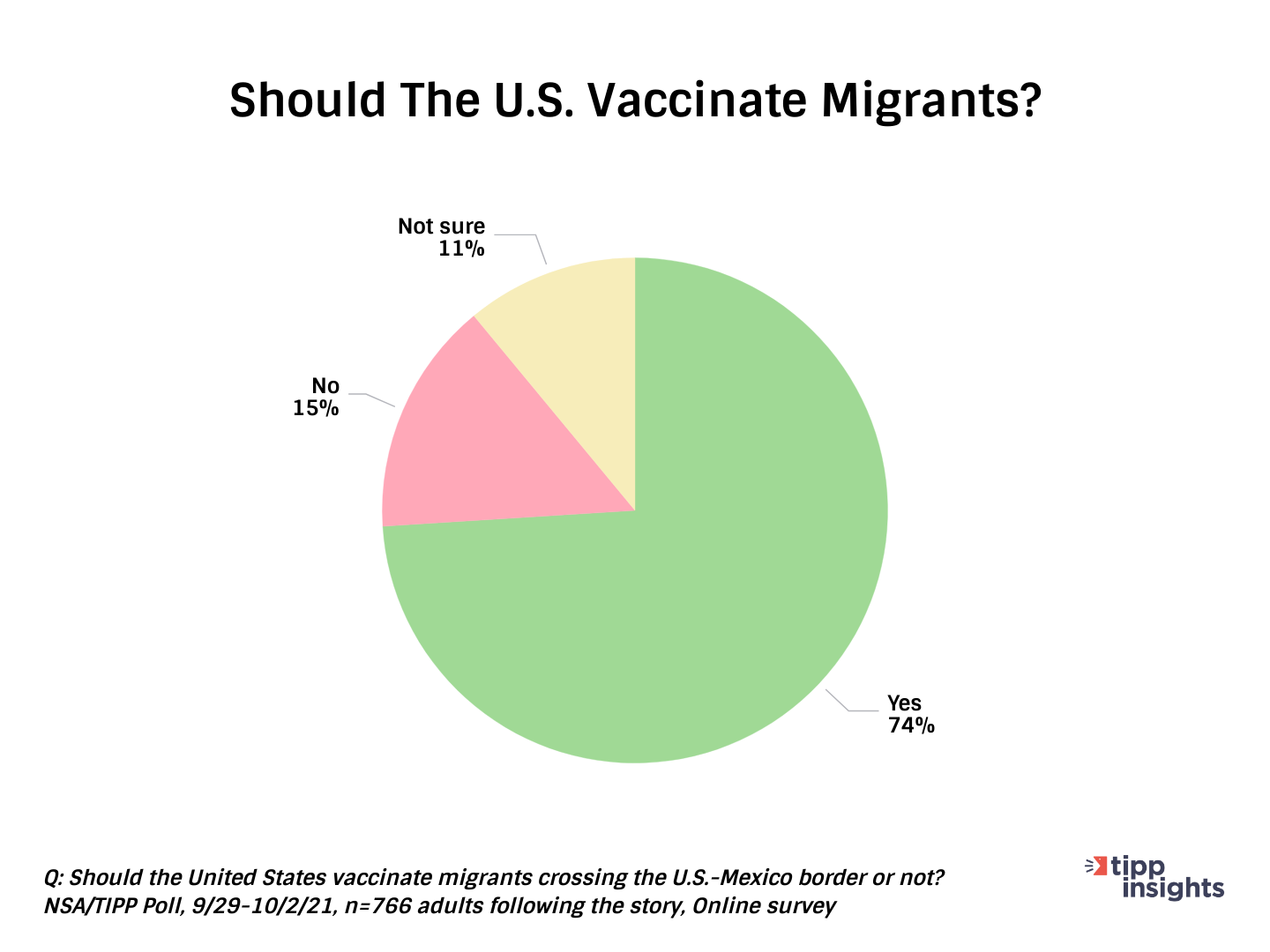 NSA/TIPP Poll Results: Should the U.S.Vaccinate Migrants