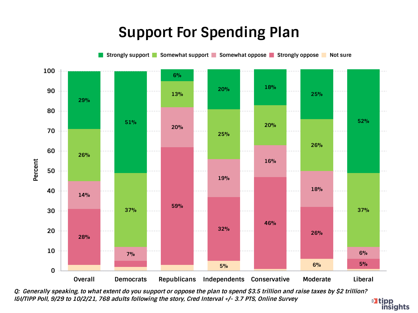 I&I/TIPP Poll Results: American support for democrat's spending plan. 