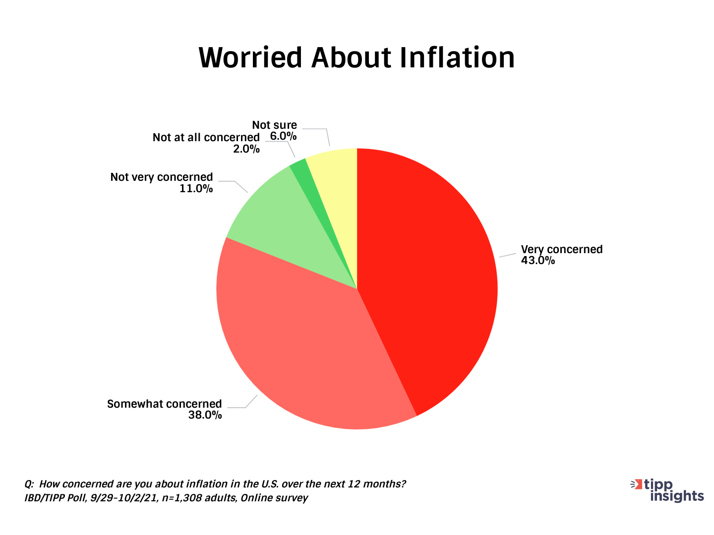 IBD/TIPP Economic Optimism Index: Americans and their level of concern with Inflation