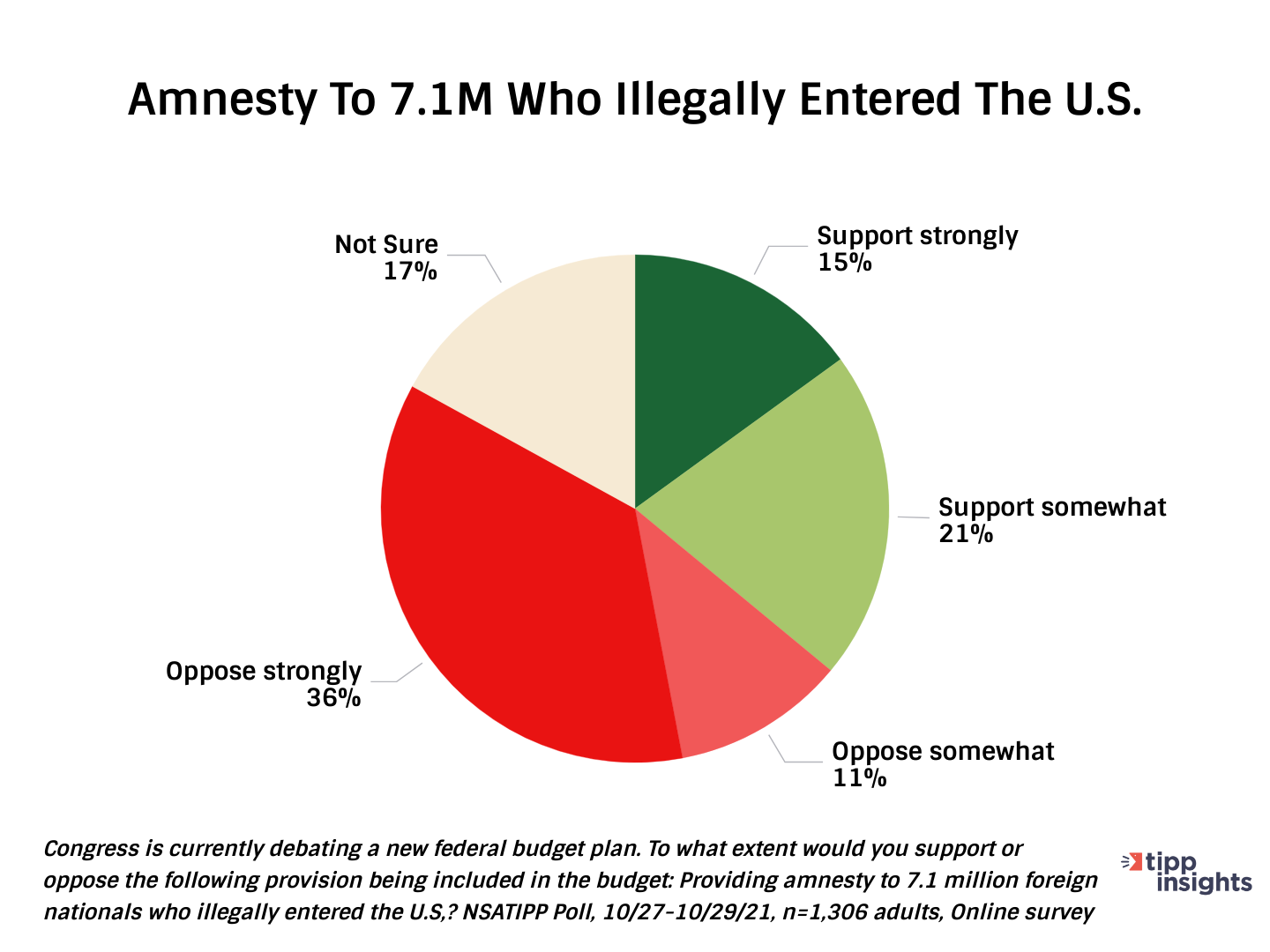 NSA/TIPP Poll: Should amnesty be given to 7.1 million who illegally entered the united states?