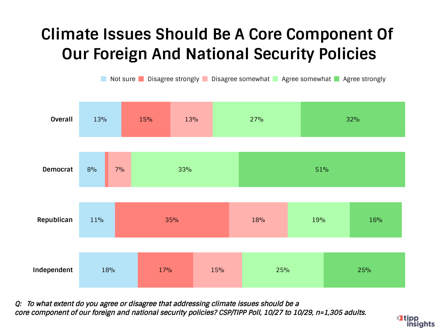 CSP/TIPP Poll: Should Climate issues be a core component of U.S. foreign and national security policies