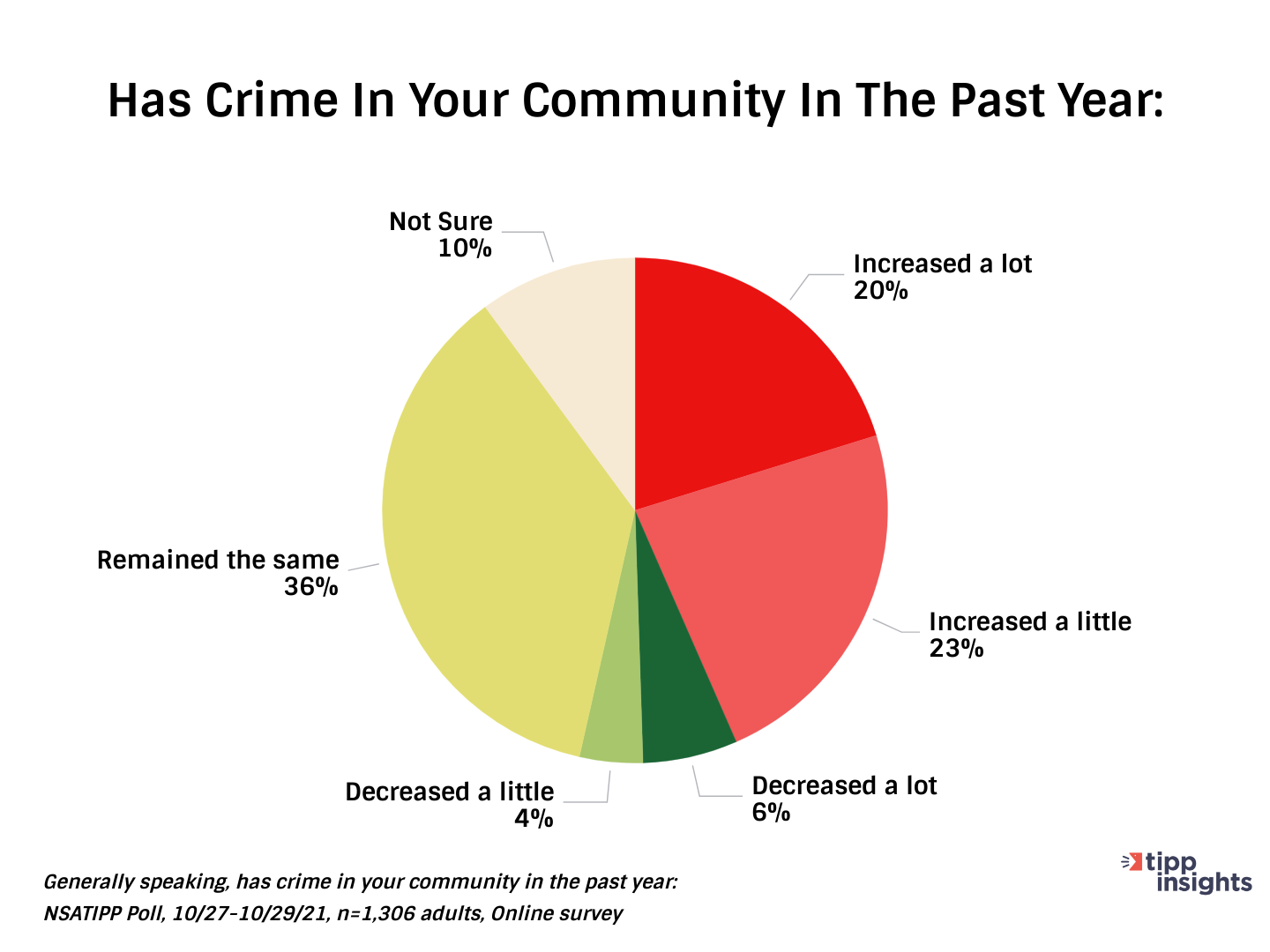 NSA/TIPP Poll Results: Has crime in your community in the past year..?