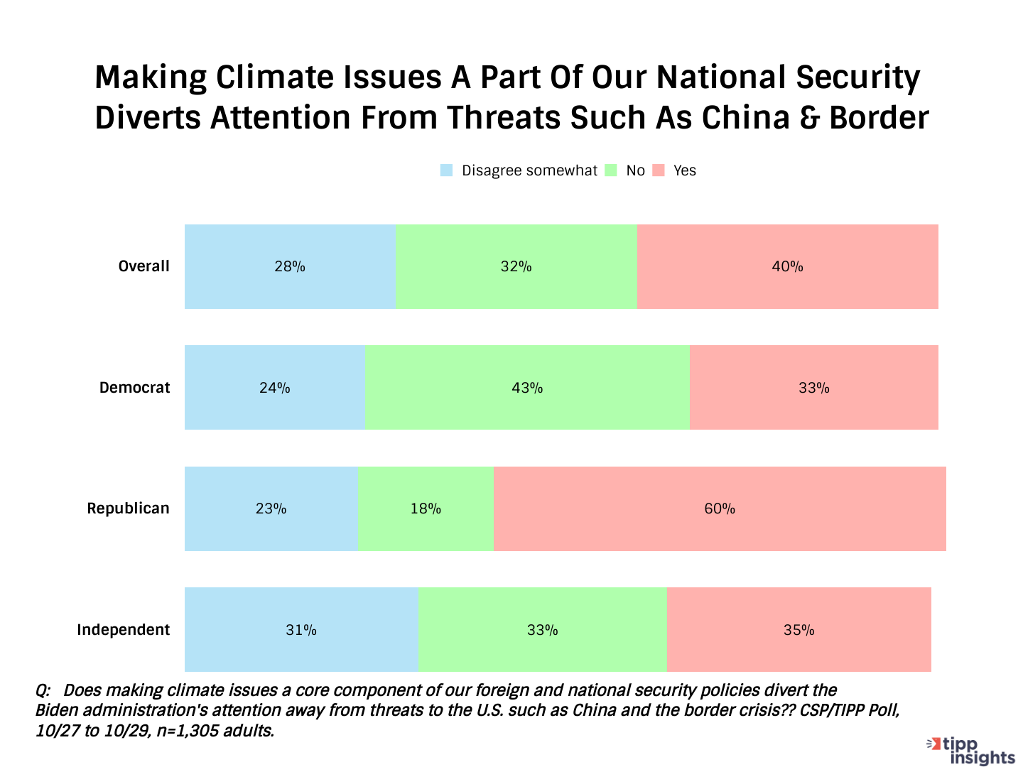 CSP/TIPP Poll Results: Does making climate issues a core component of our forein and national security divert from threats