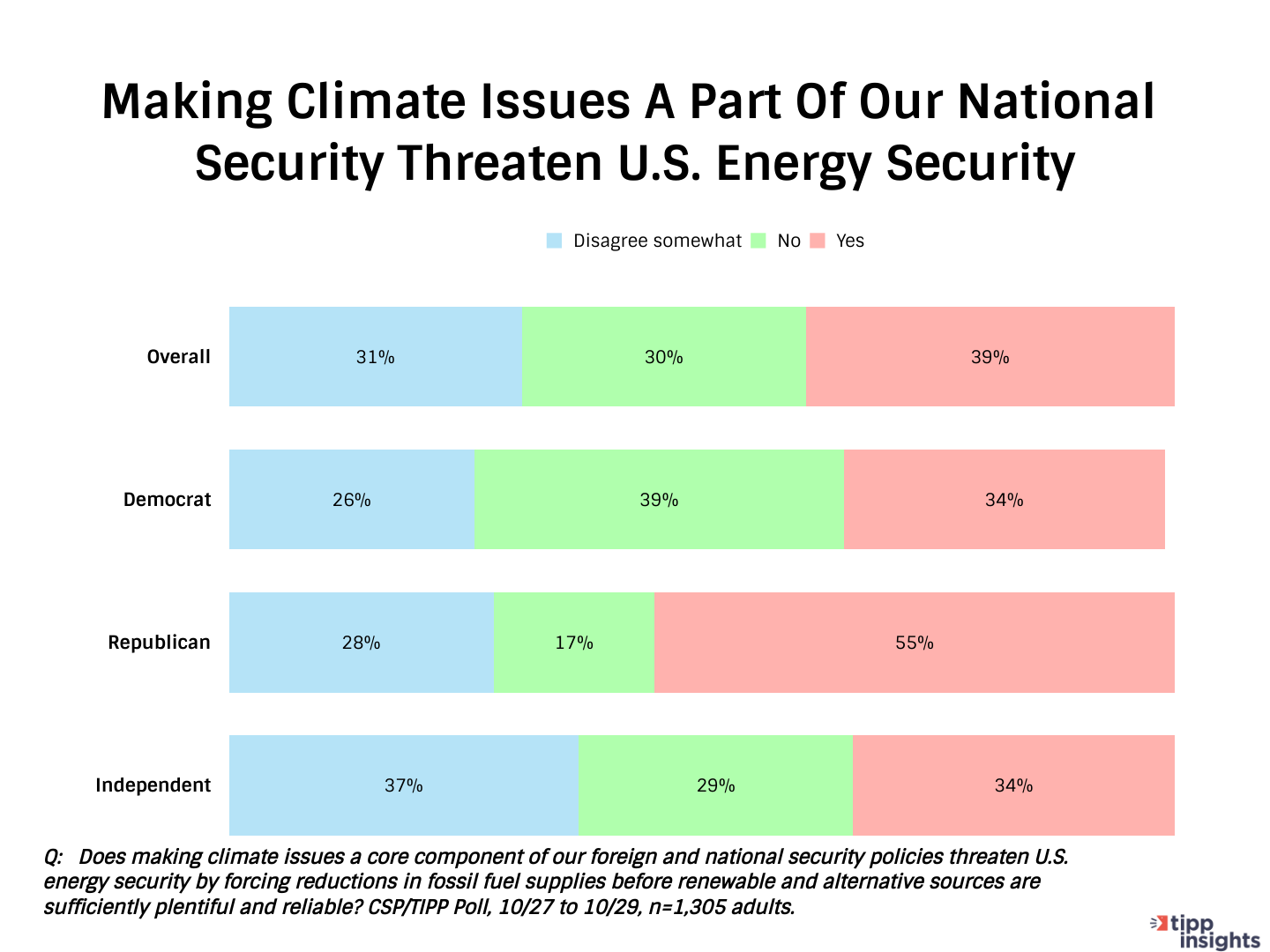CSP/TIPP Poll Results: Does making climate issues a part of our national security threat u.s energy security