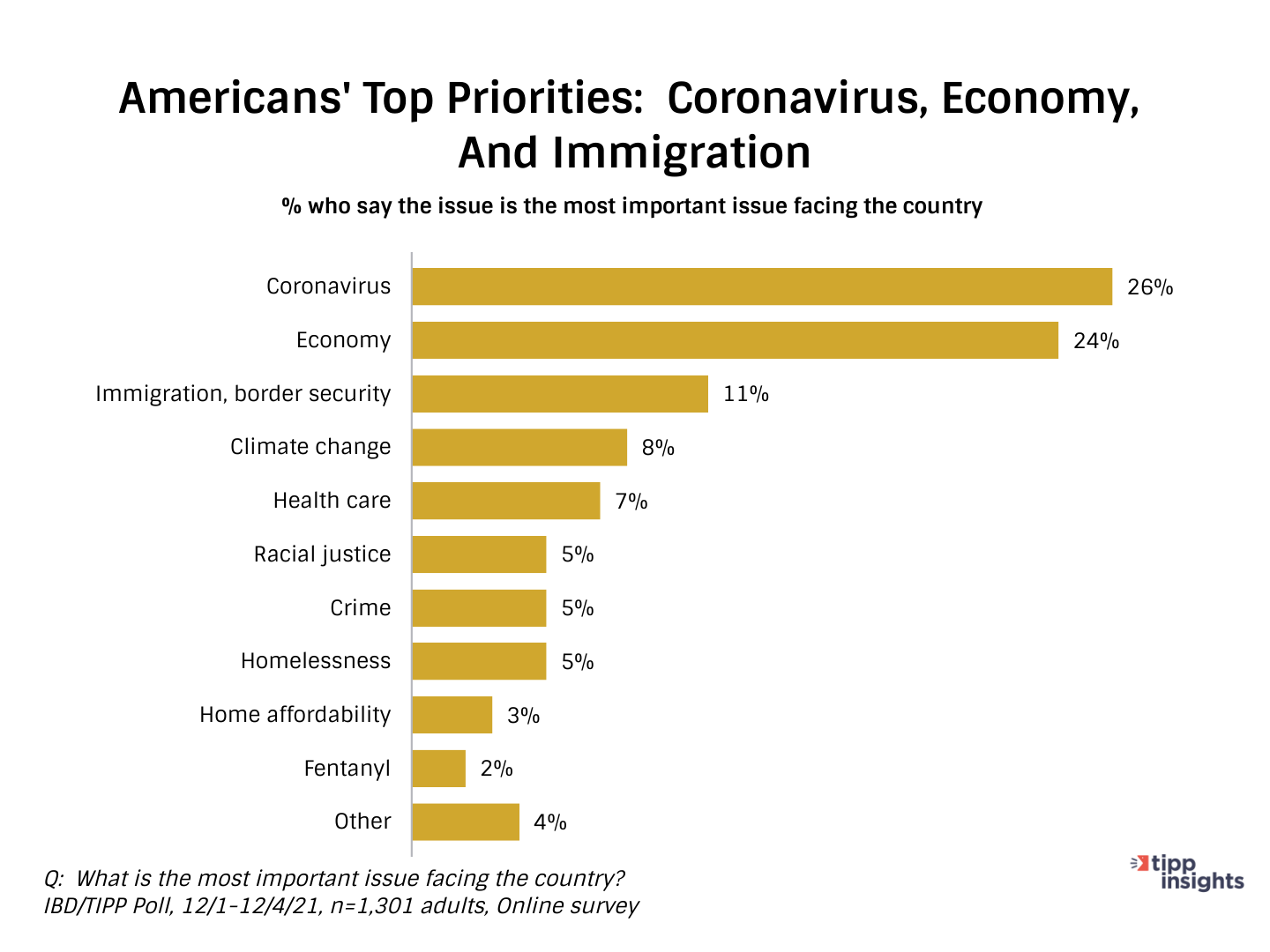 IBD/TIPP Poll Results: America's top priorities, COVID19, Economy, and Immigration