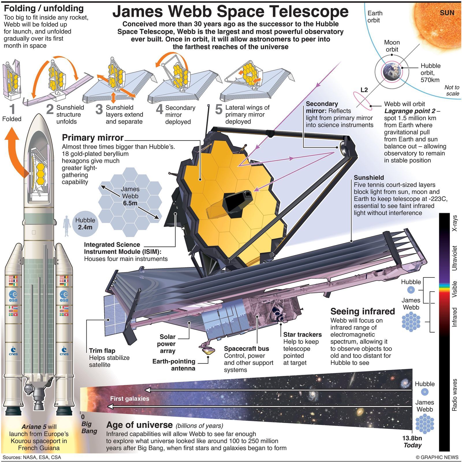 James Webb Telescope breakdown infographic