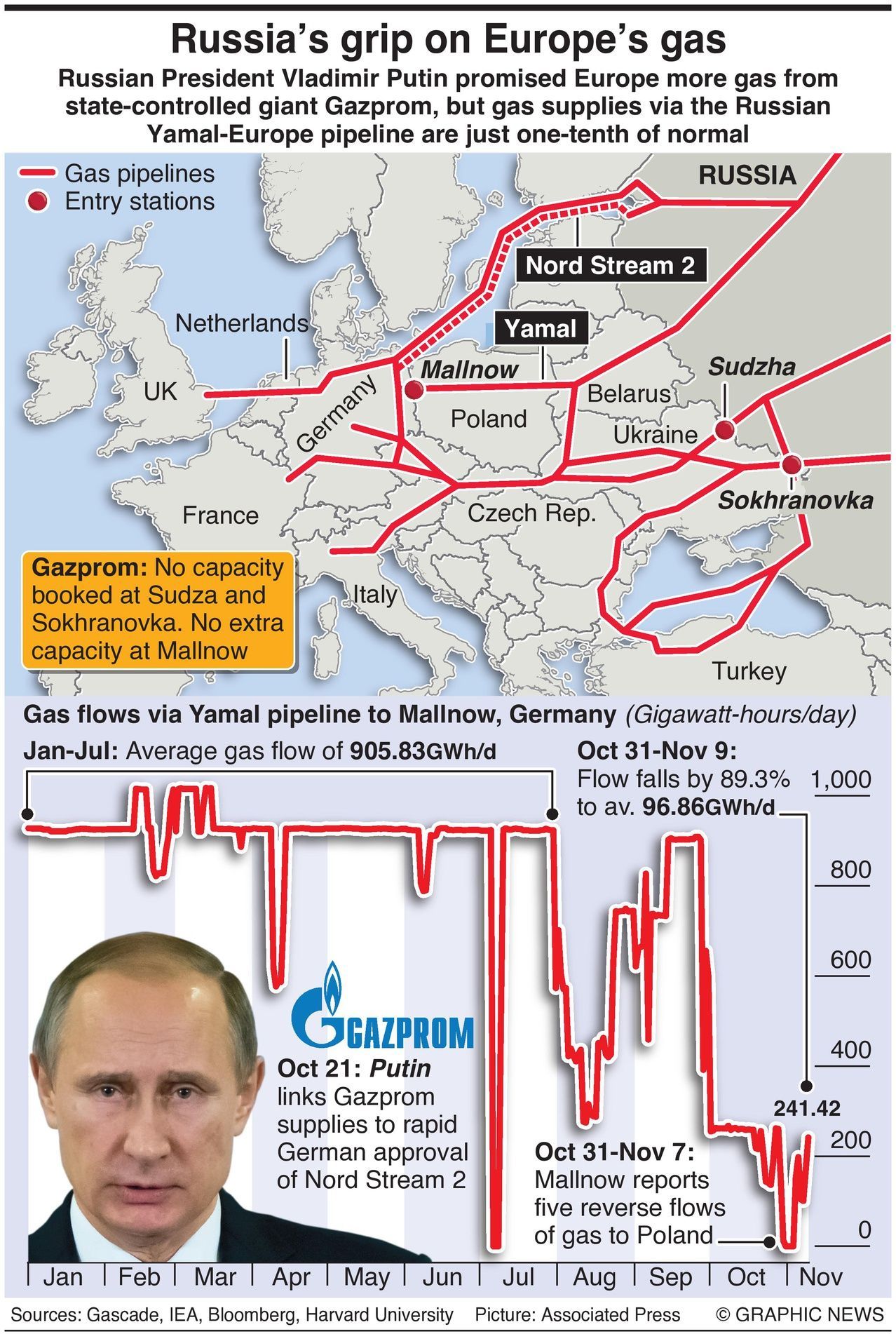 Gazprom Infographic