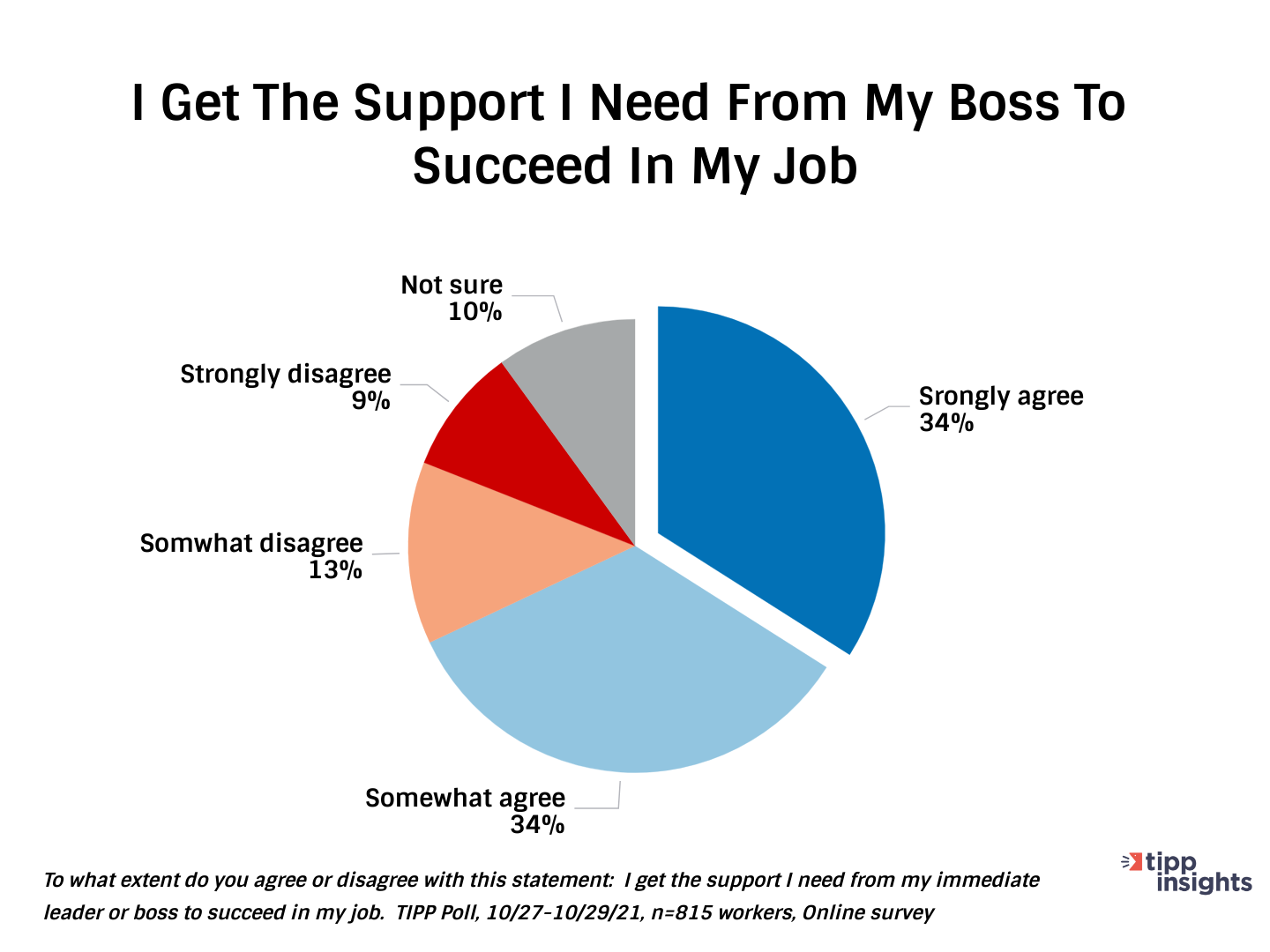 TIPP Poll Results: Do workers get the support they need from their immediate leader or boss to succeed in their job?