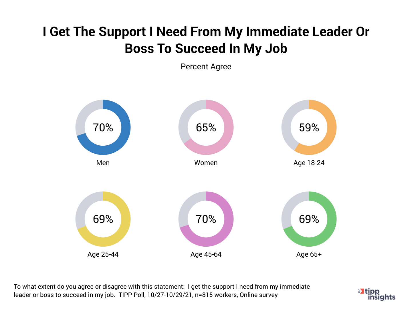 TIPP Poll Results: Do Workers in America recieve the support they need from immediate boss or leader to succeed at job?