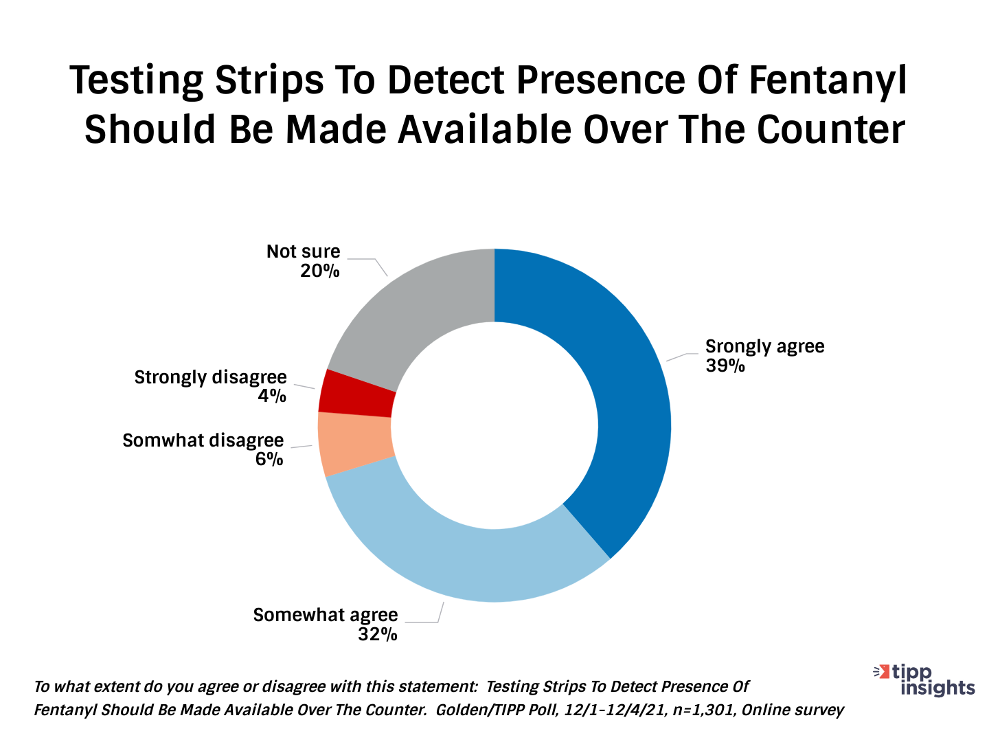 Golden/TIPP Poll results, Testing Strips to detect presence of Fentanyl should be made available OTC