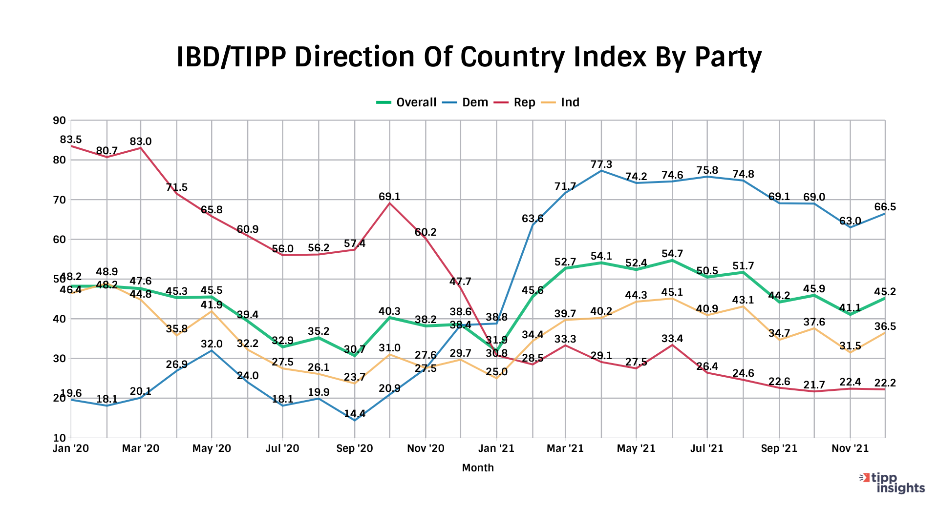 IBD/TIPP Poll Results: Direction of country index by party