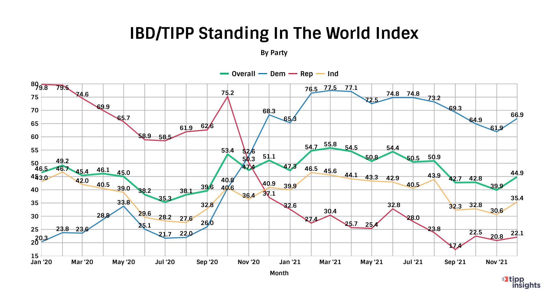 IBD/TIPP Poll Results: Standing in the world index by political party