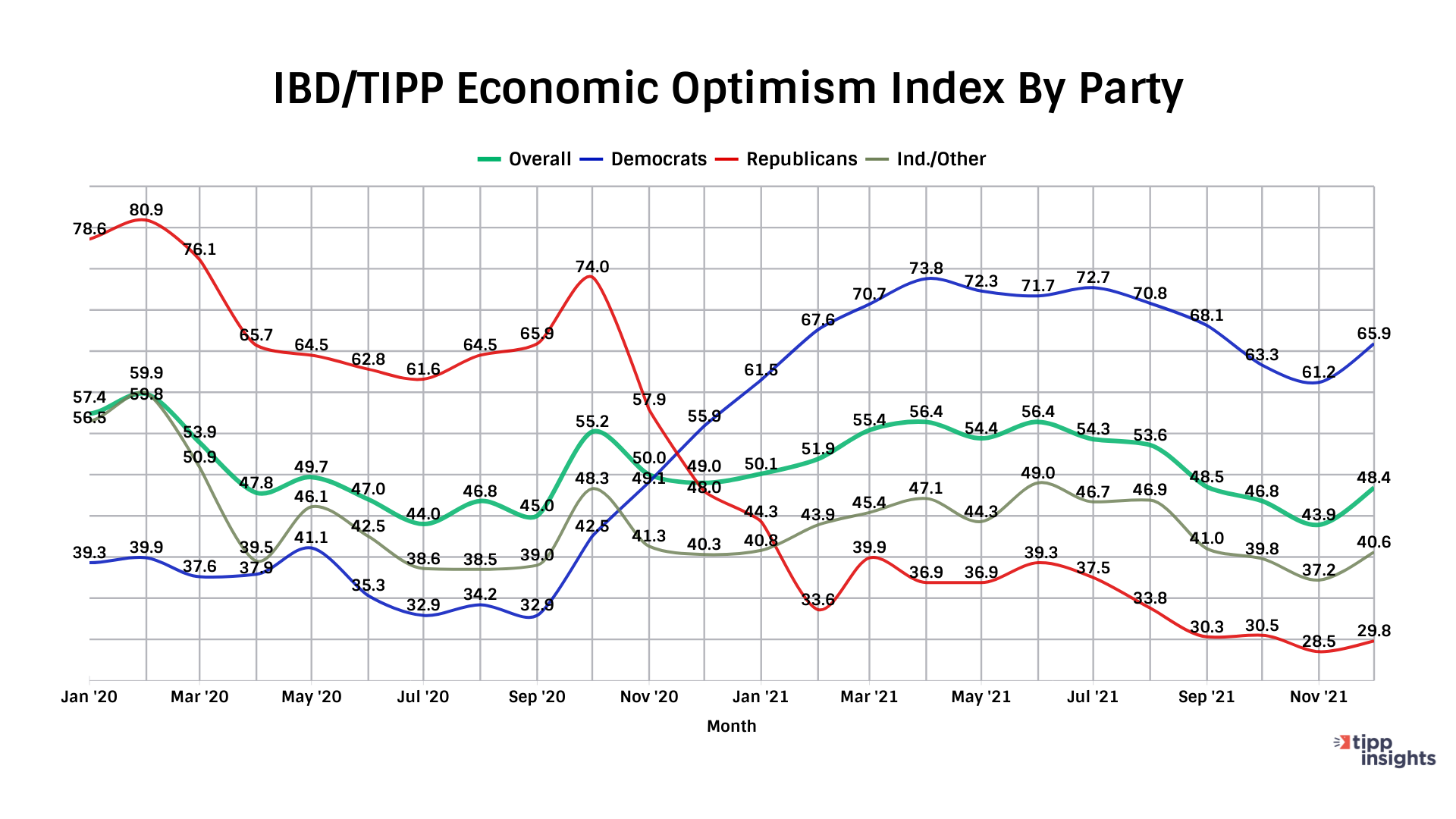 IBD/TIPP Poll Results: Economic optimism by party
