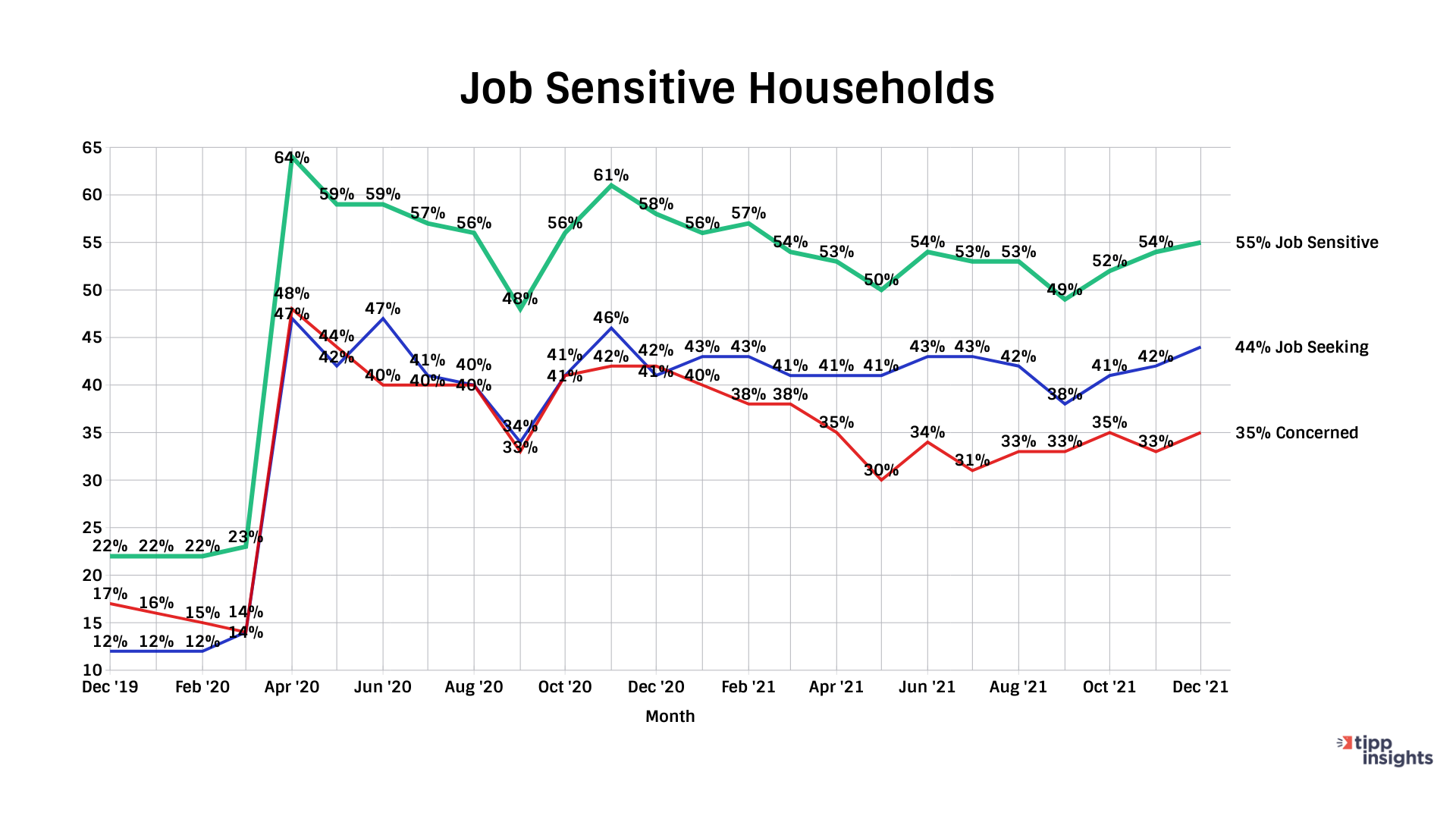 IBD/TIPP Poll Results: Job sensitive households in the United States