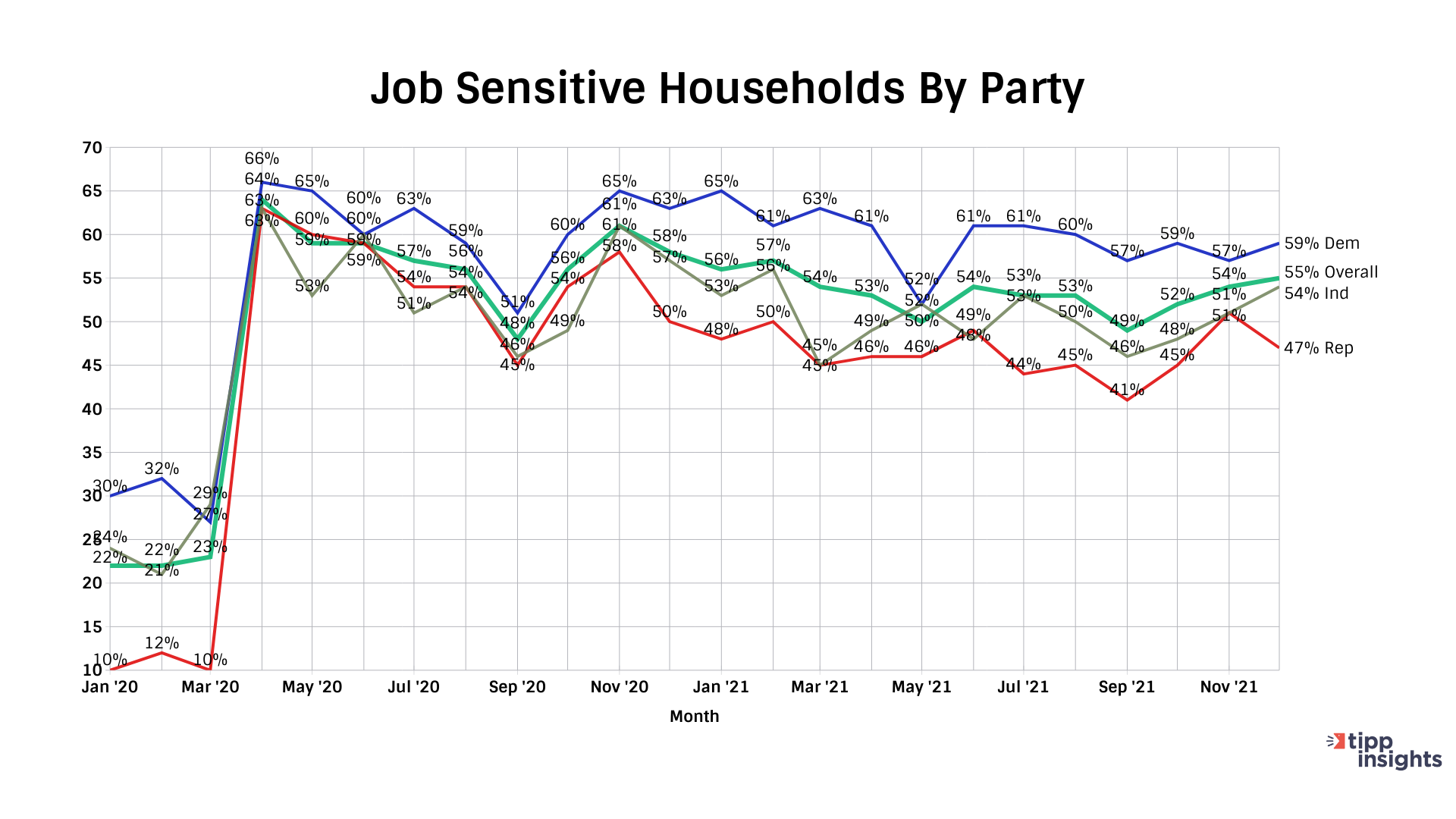 IBD/TIPP Poll Results: Job Sensitive households in the United States by political party