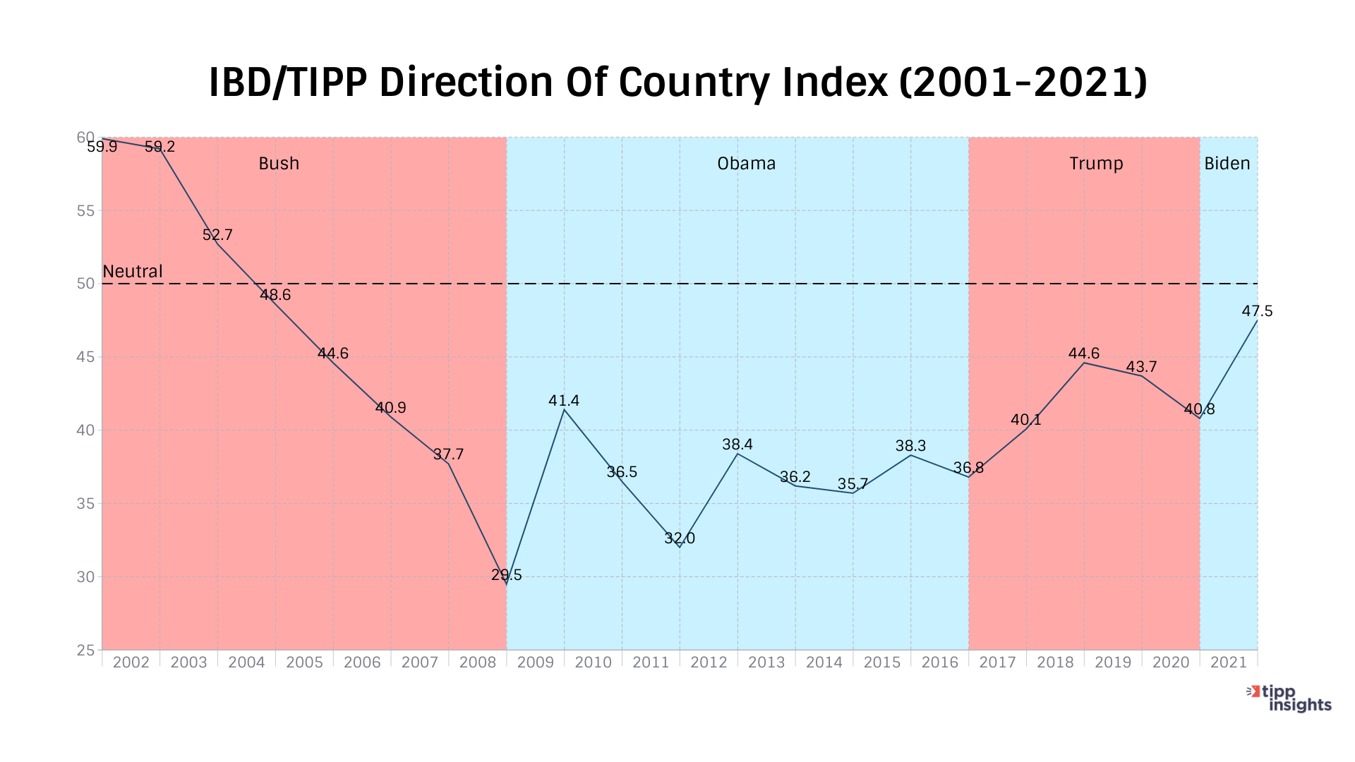 IBD/TIPP Poll Results: Direction of country index 2001-2021