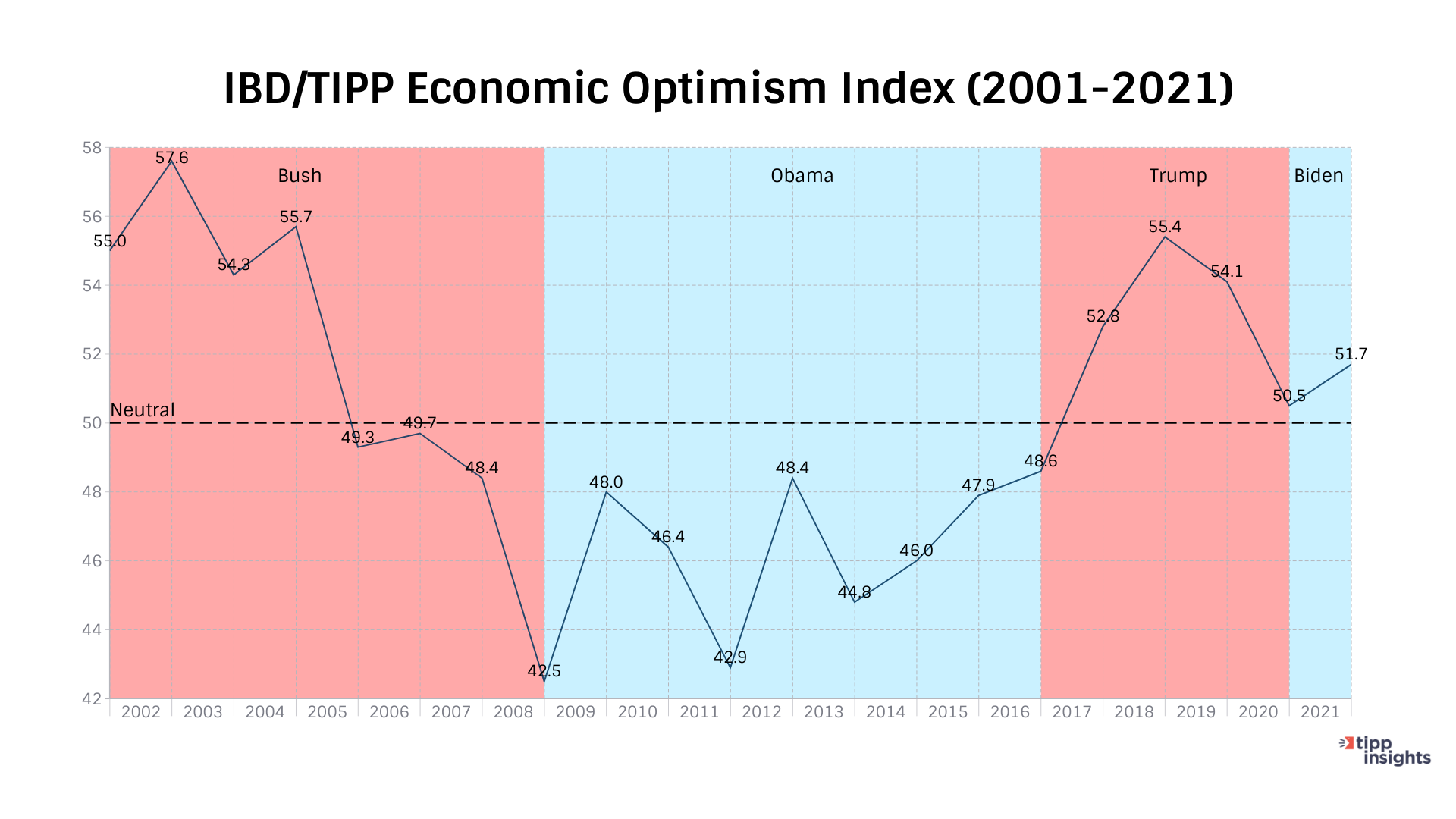 IBD/TIPP Poll Results: Economic optimism index 2001-2021