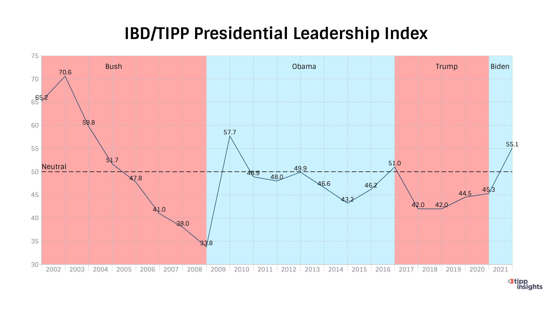 IBD/TIPP Poll Results: Presidential leadership index 2002-2021