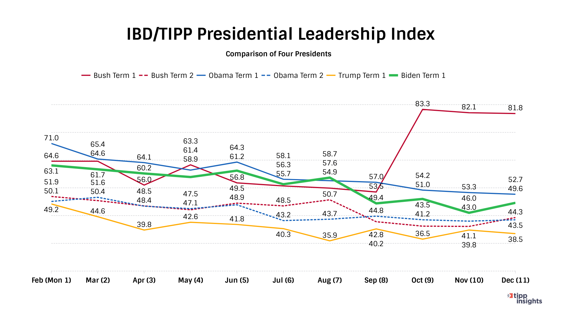 IBD/TIPP Poll Results: Comparison of presdential leadership index Bush term 1 - Biden term 1