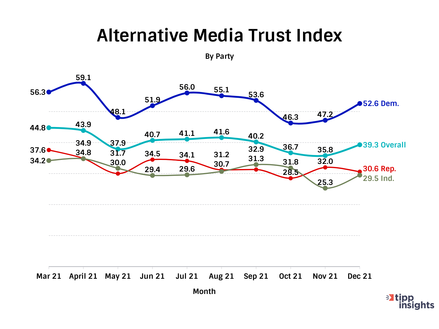I&I/TIPP Poll Results: Americans Trust in Alternative Media (FOX News, Breitbart, OAN, Newsmax, Washington examiner, NY Post)