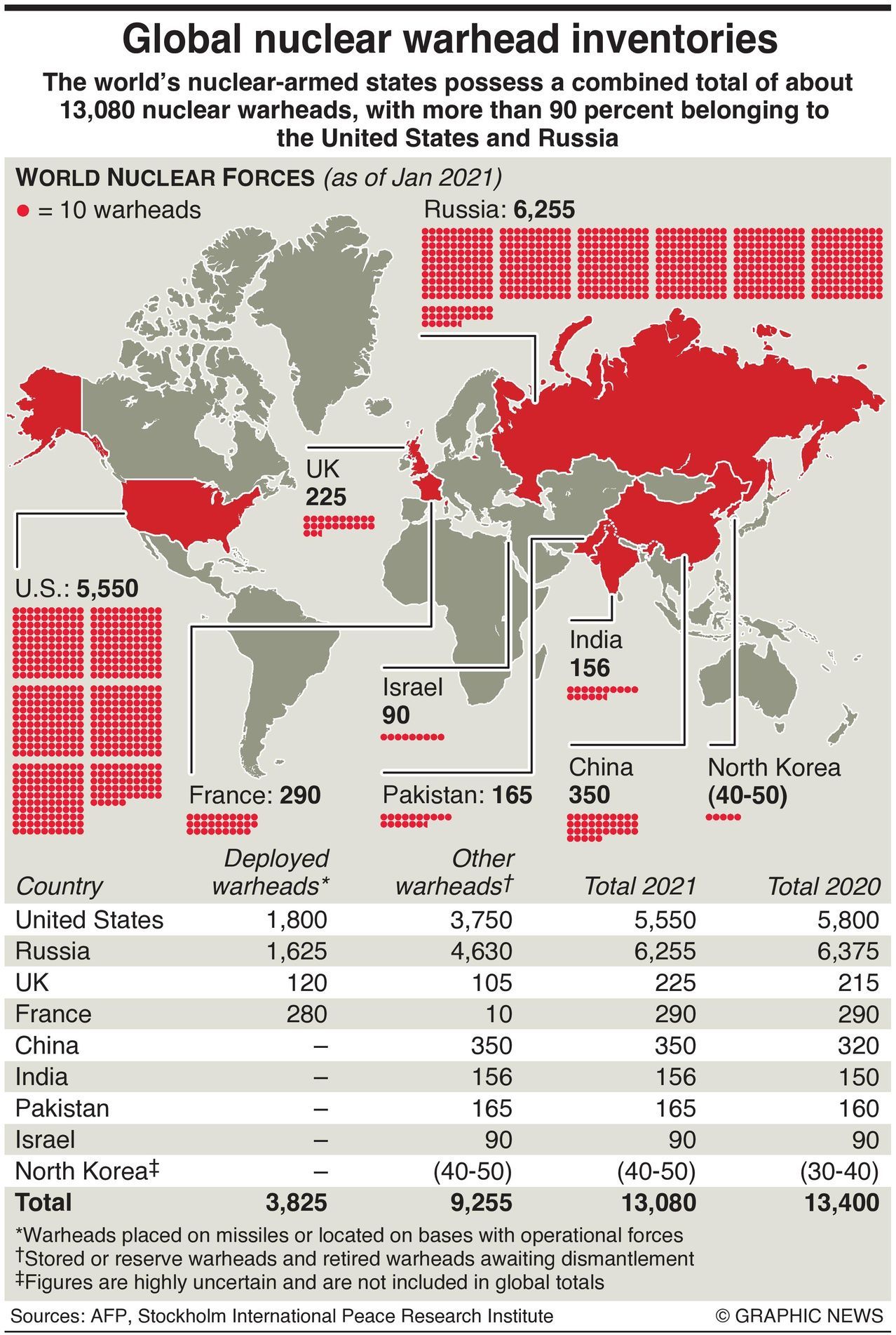 Amount of Nuclear weapons possessed by different nations