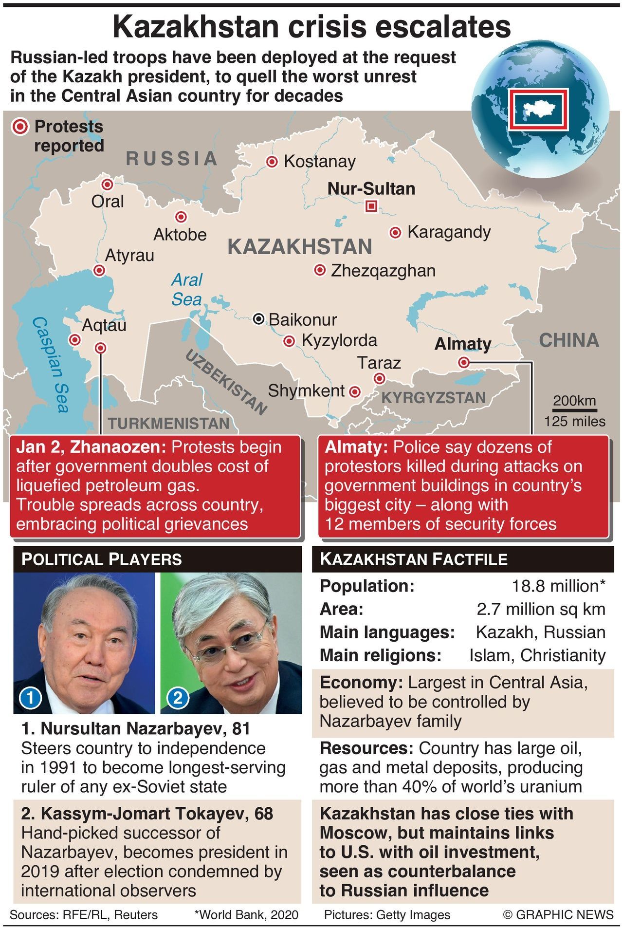 Kazakhstan Info graphic, everything you need to know about whats happening in Kazakhstan