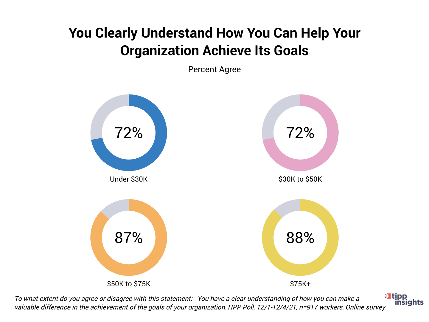TIPP Poll Results: You clearly understand how you can help your organization achieve goals