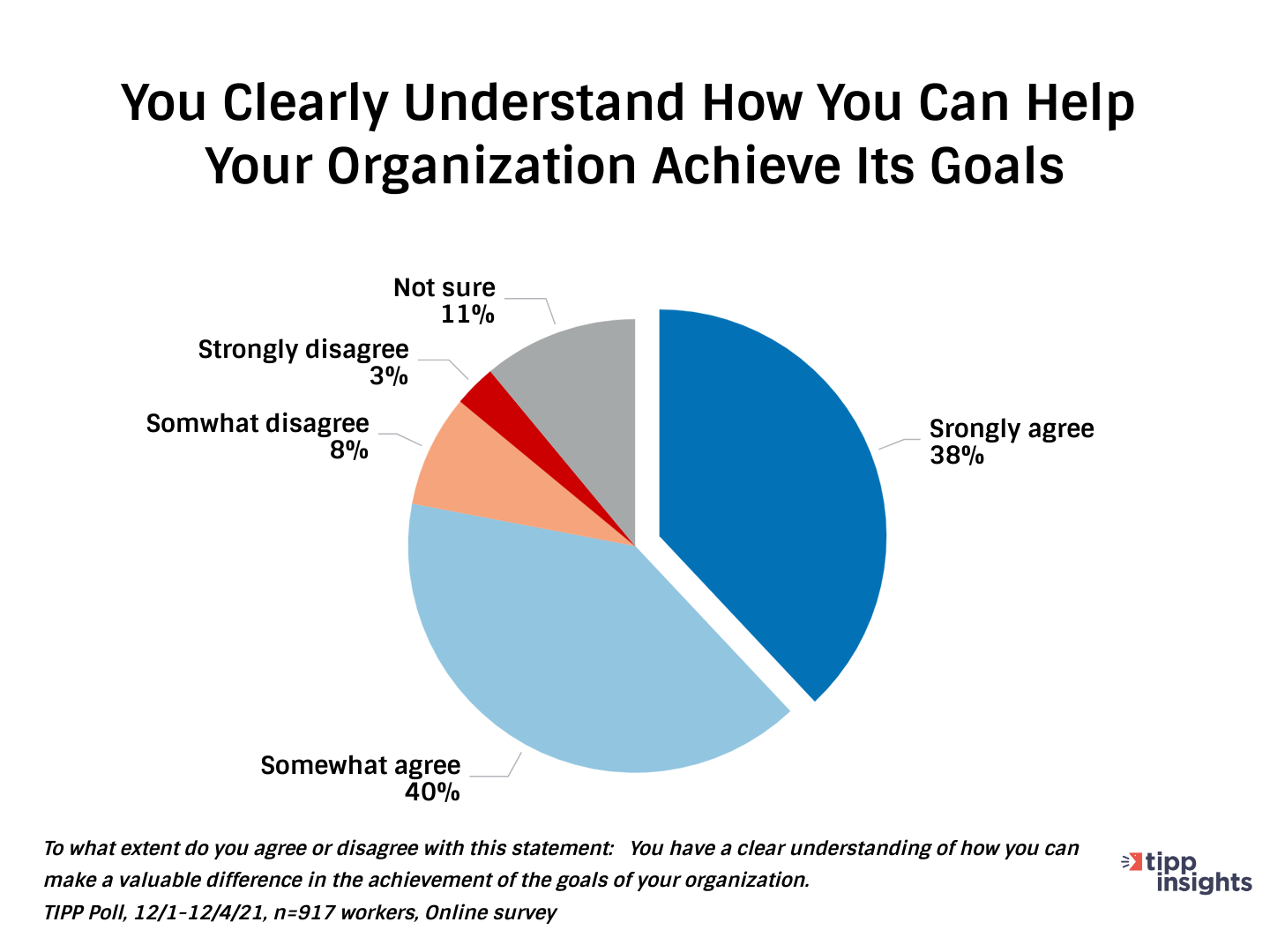 TIPP Poll Results: Understanding how you can help your organization achieve its goals