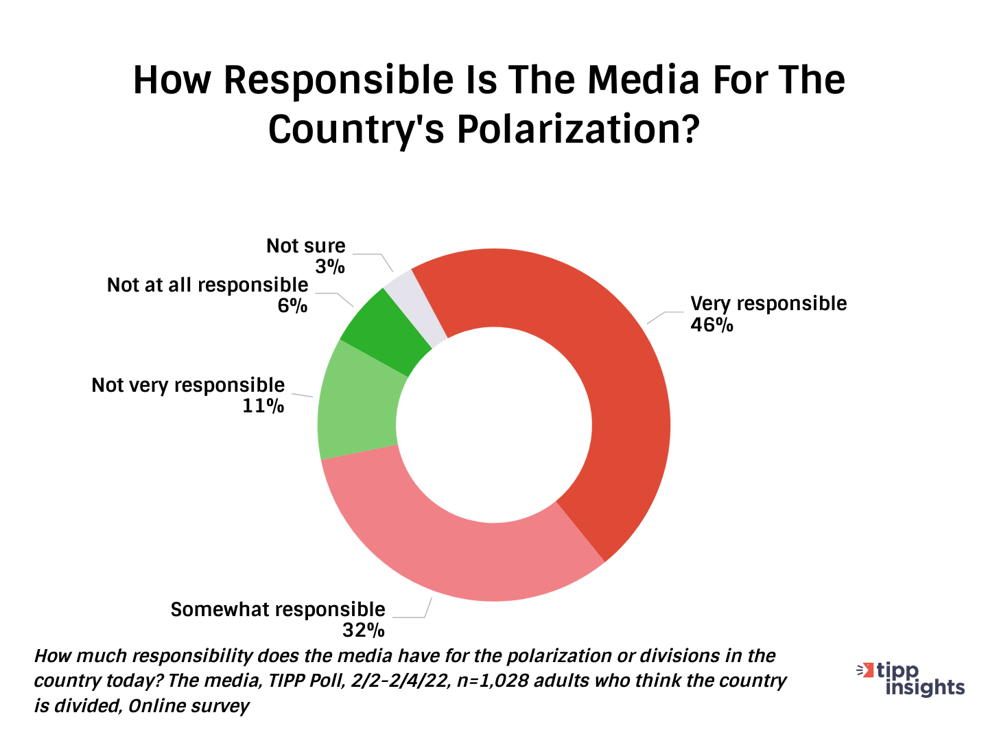 TIPP Poll Results: How responsible is the media for the country's polarization?