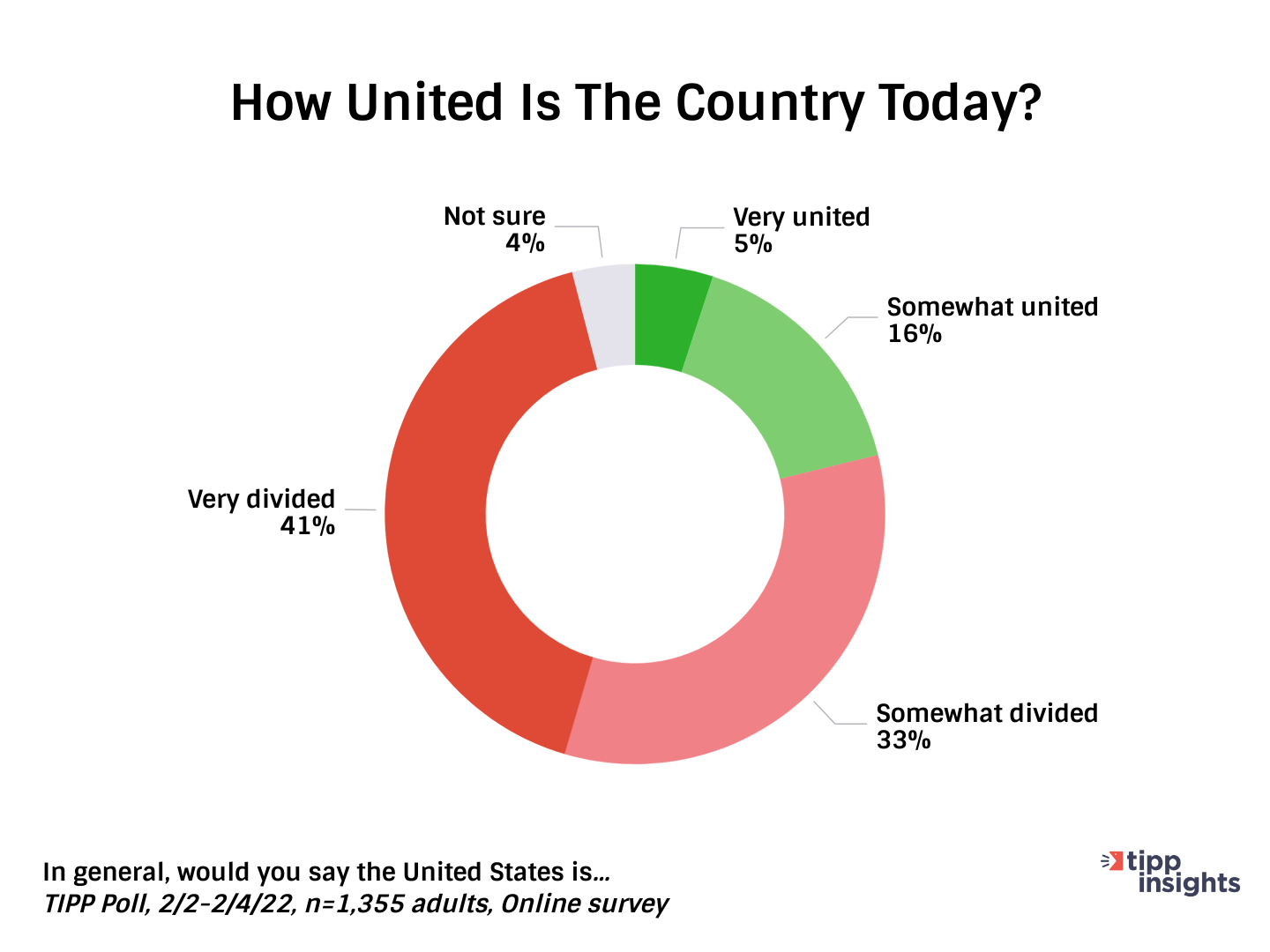 TIPP Poll Results: How united is the country (United States) today