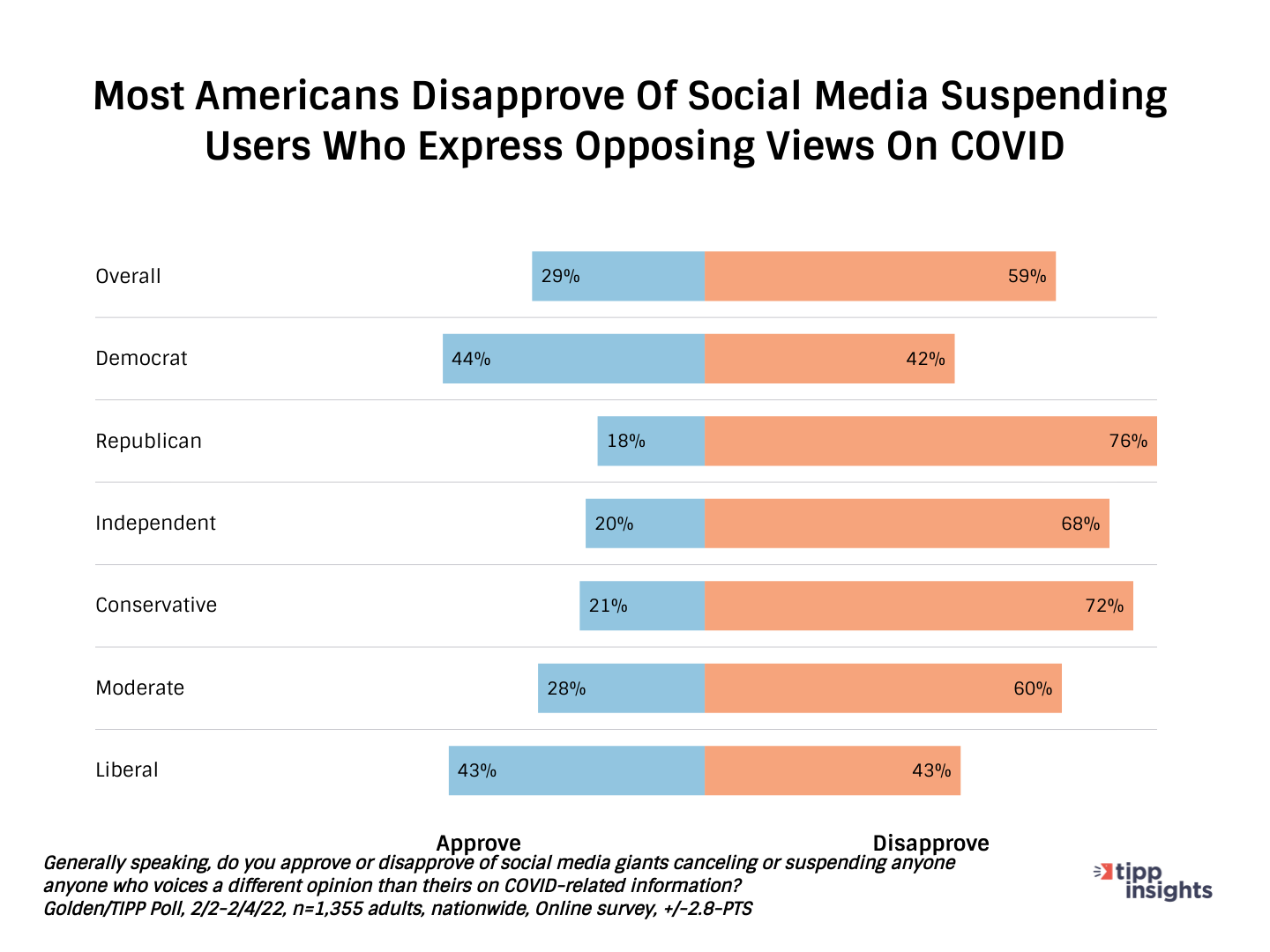 Golden/TIPP Poll Results: Most americans disapprove of social media suspending users who express opposing views on COVID19