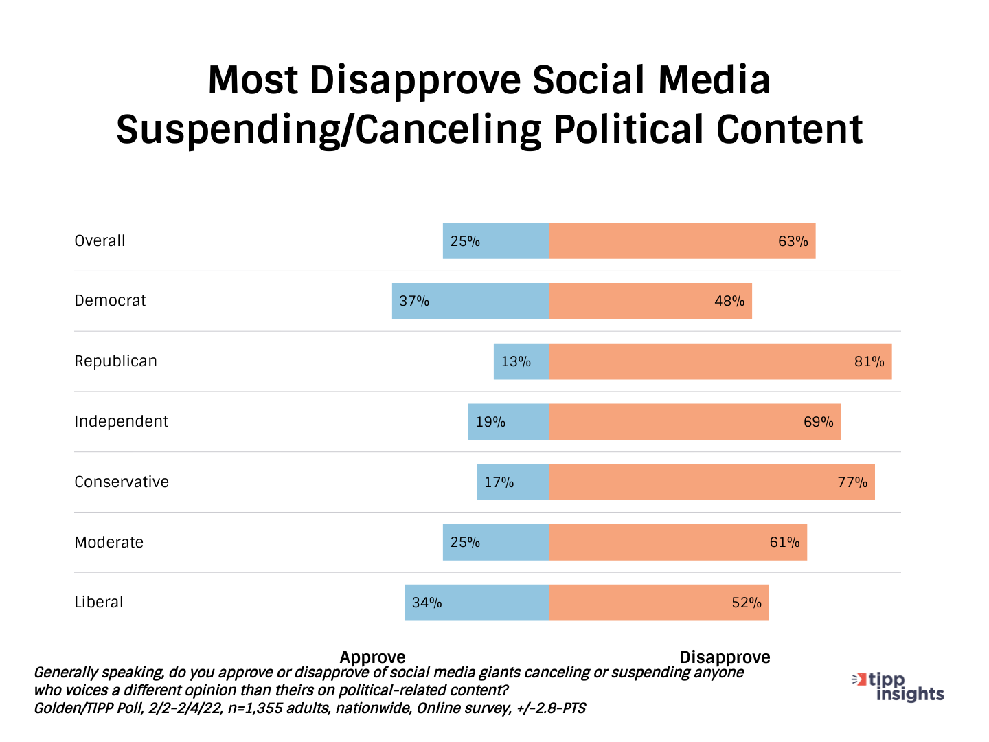 Golden/TIPP Poll Results: Most americans disapprove of social media suspending/canceling political content