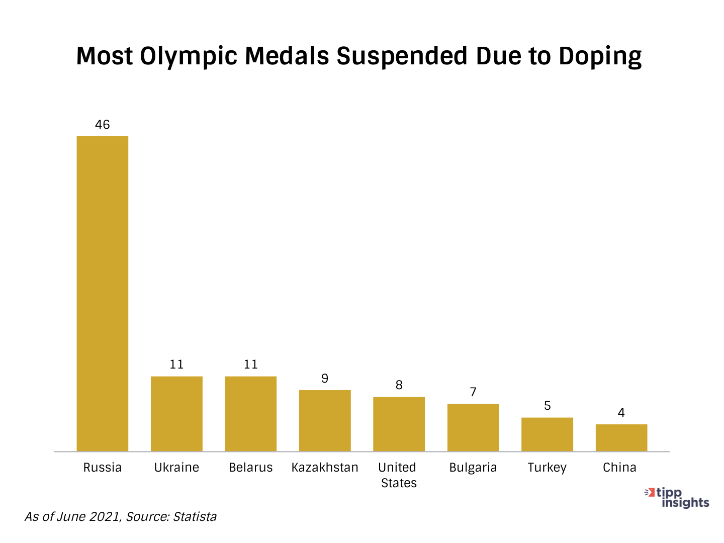 Most olympic medals suspended due to doping (statista chart)