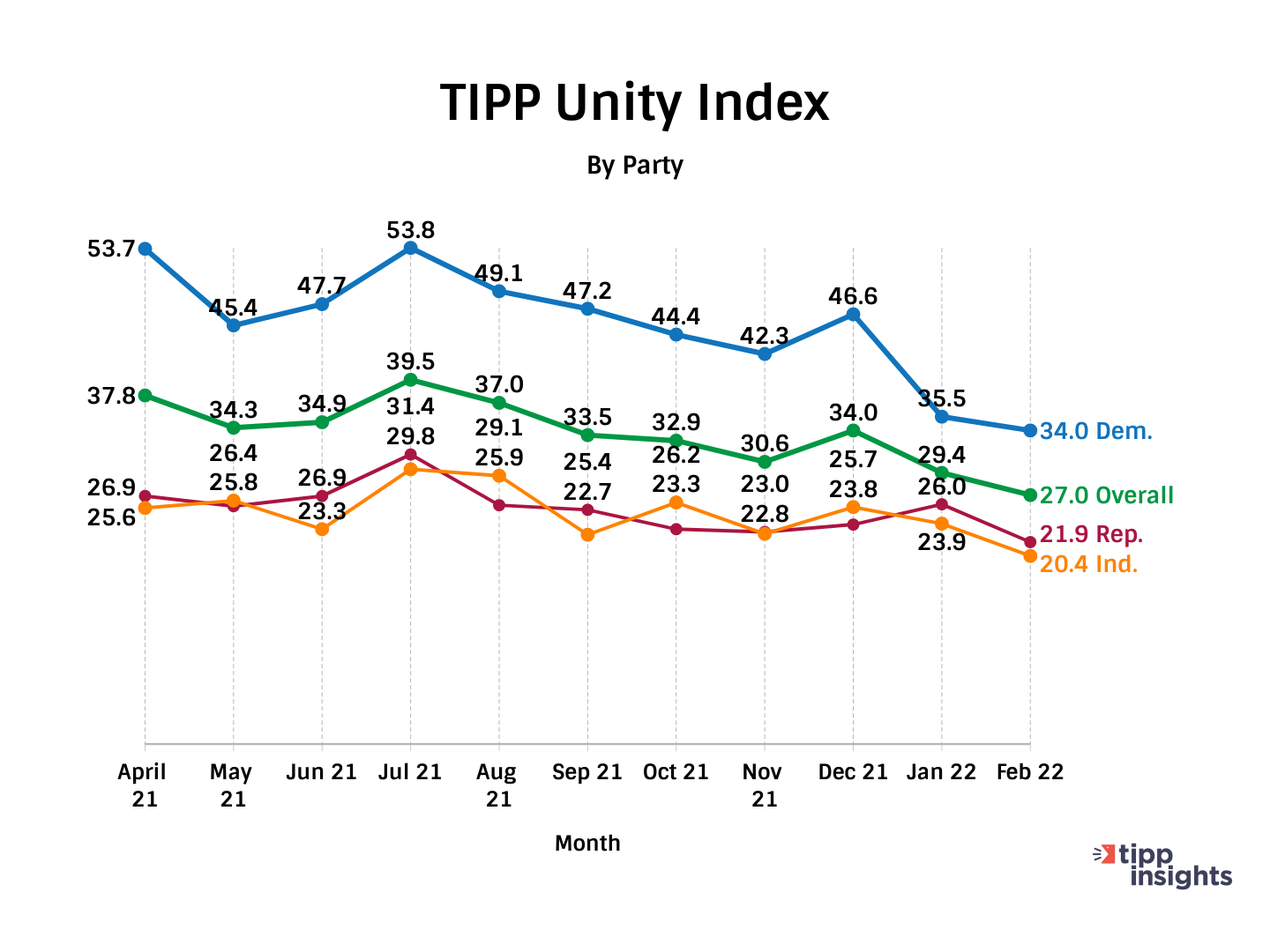 TIPP Unity Index