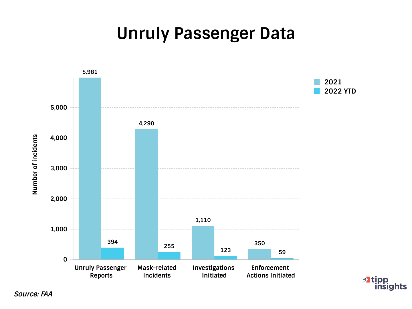 Unruly Airline Passenger data provided by the FAA 2021-2022