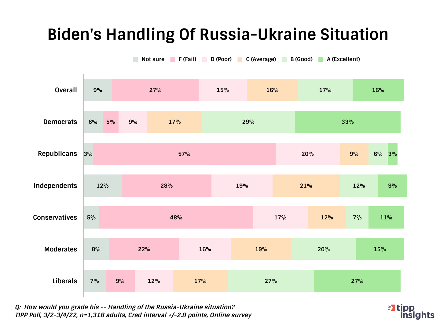 Handling of Russia-Ukraine Situation