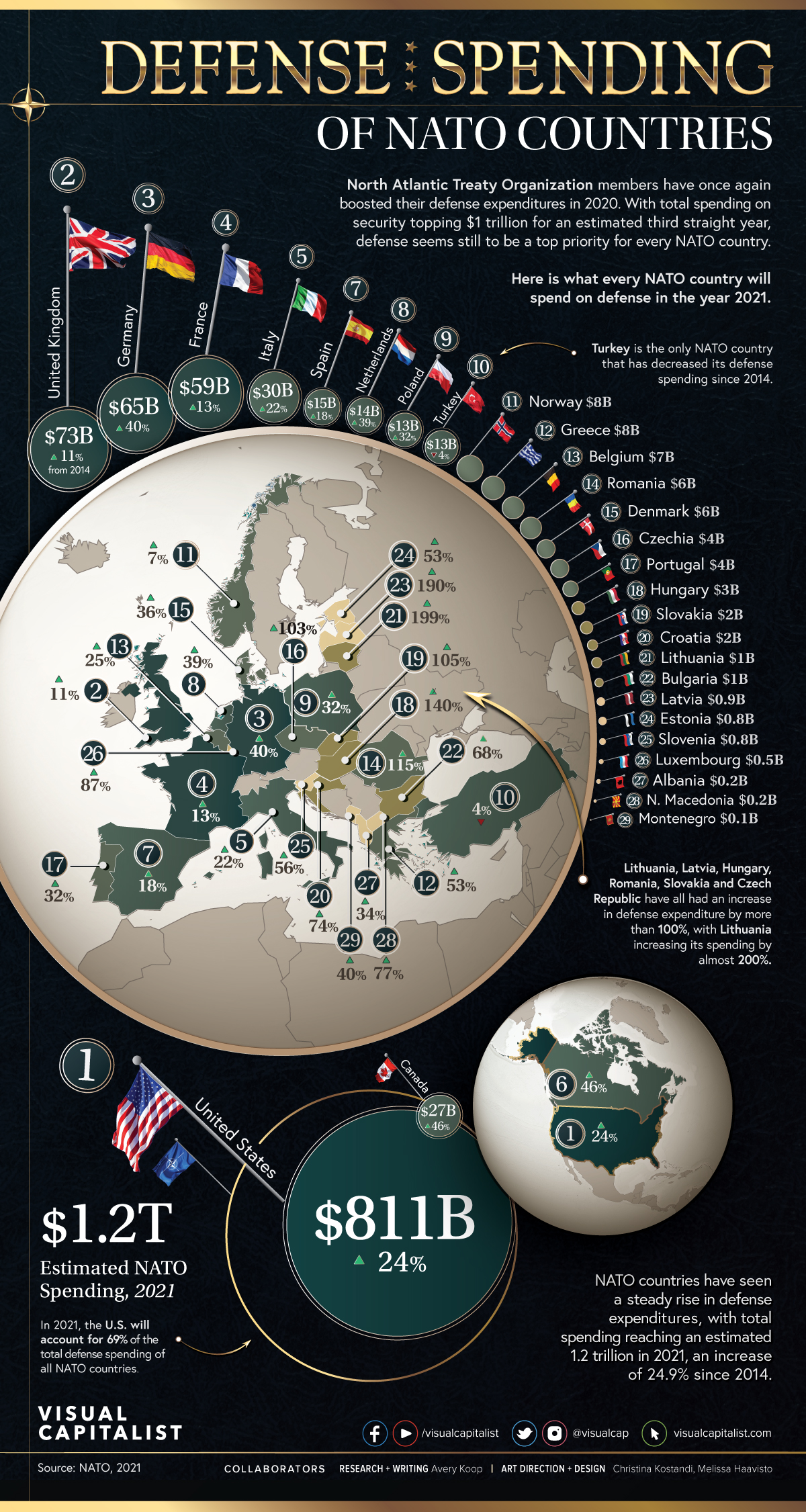 Defense spending of NATO countries infographic