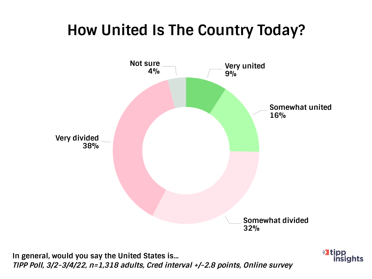 How united is the country today?