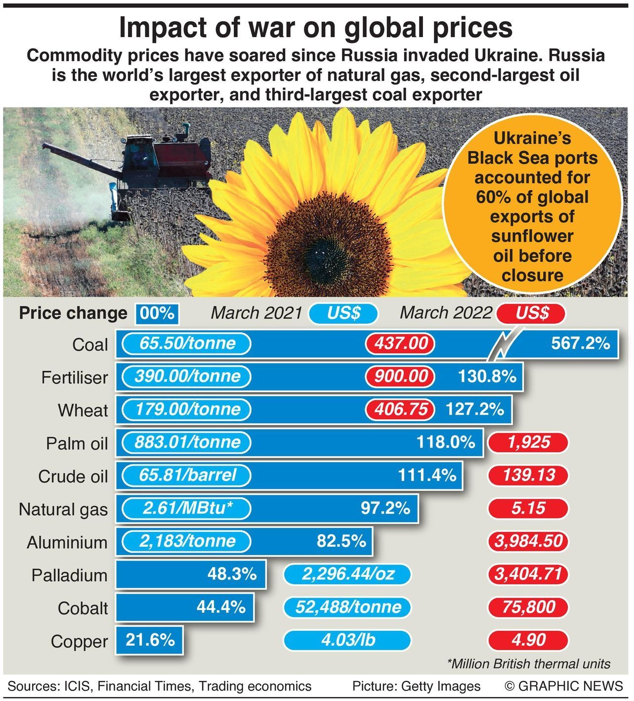 Impact of russias war against Ukraine in regard to commodity prices - infographic