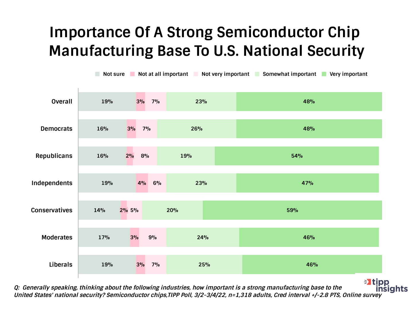 Importance of a strong semiconductor manufacturing base to national security - by party and ideology