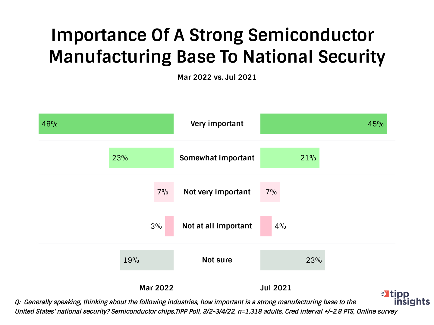 Importance of a strong semiconductor manufacturing base to national security - March 2022 vs. July 2021