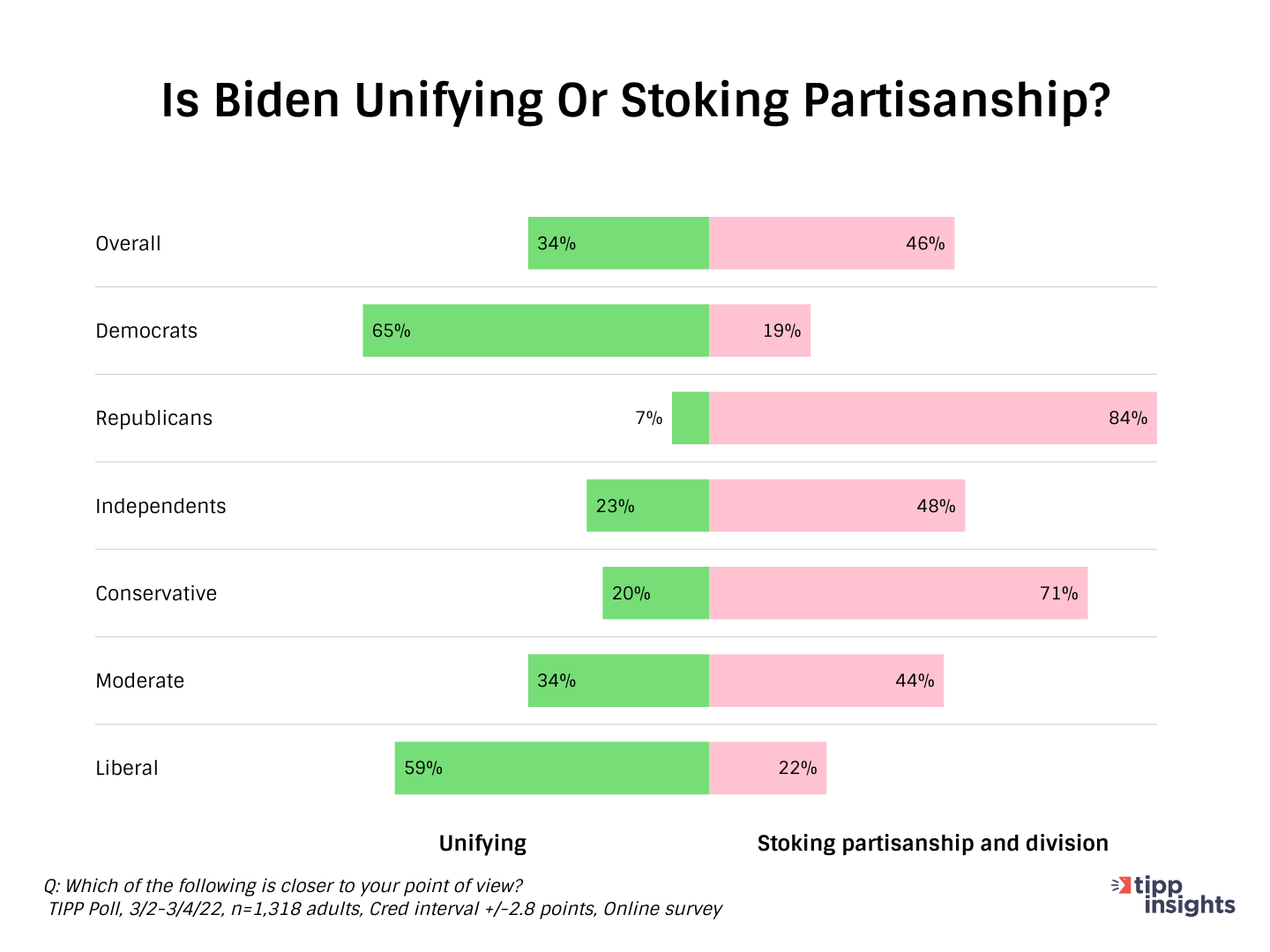 Is Biden unifying or stoking partisanship?