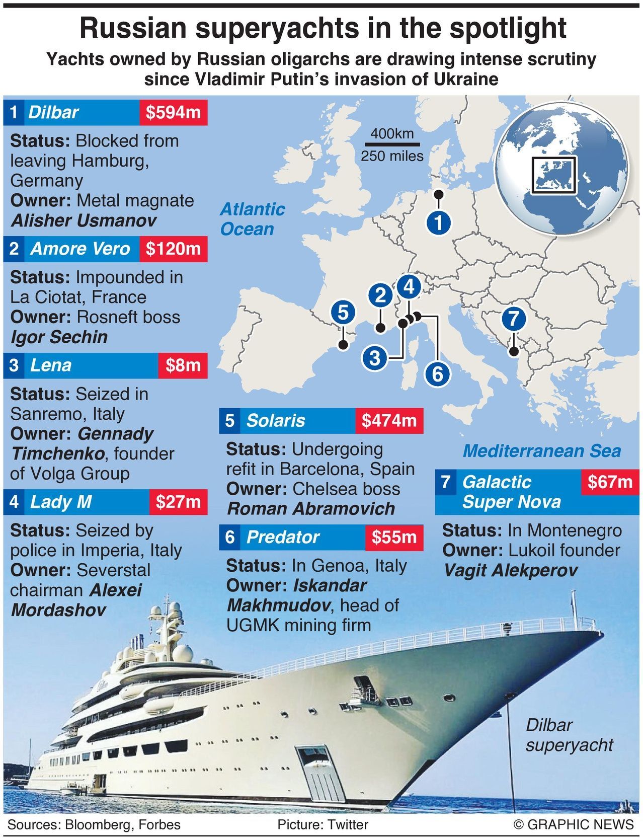 Locations of Russian Oligarchy Yachts