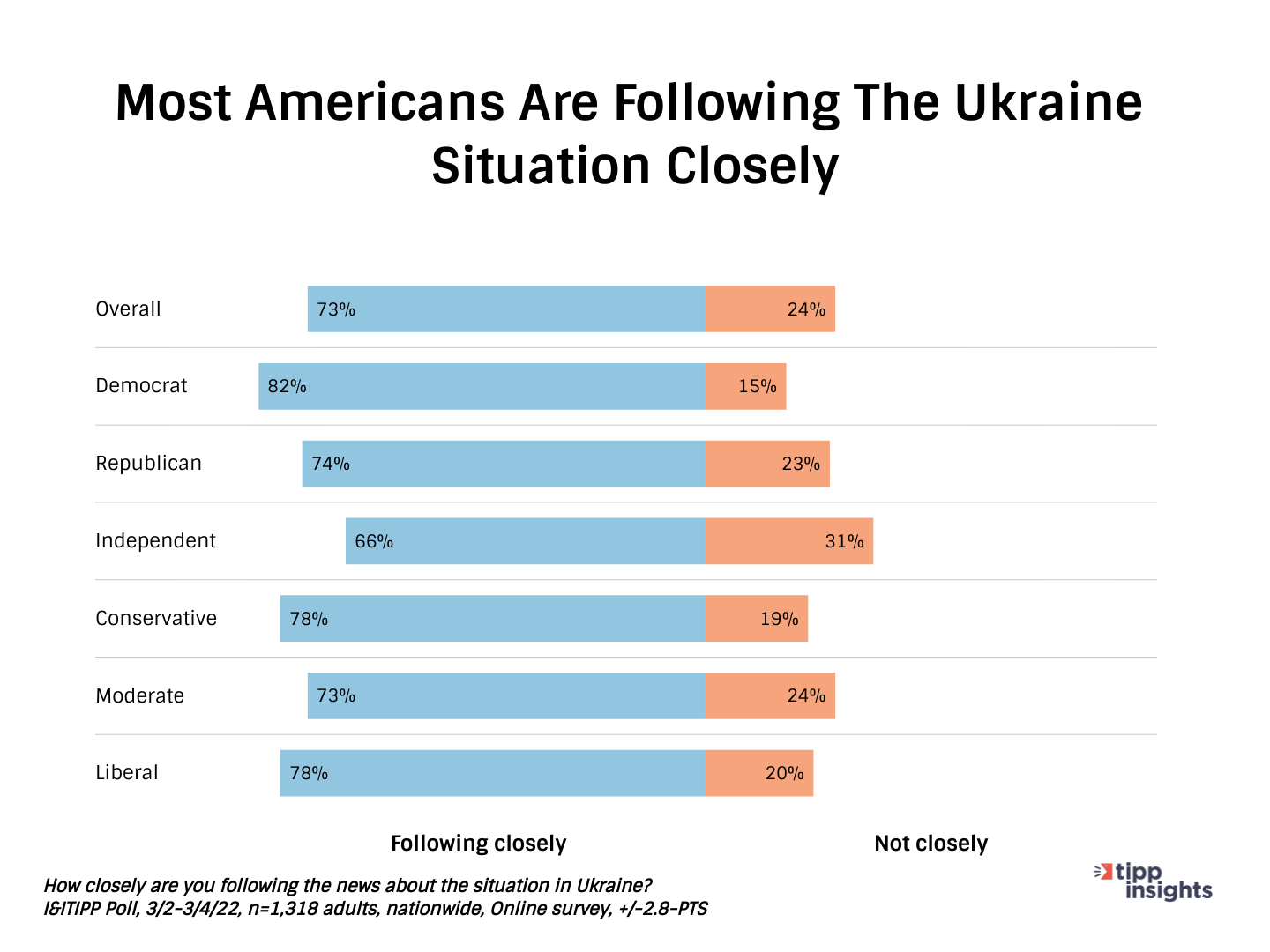 Chart - Most Americans are following the Ukraine situation closely