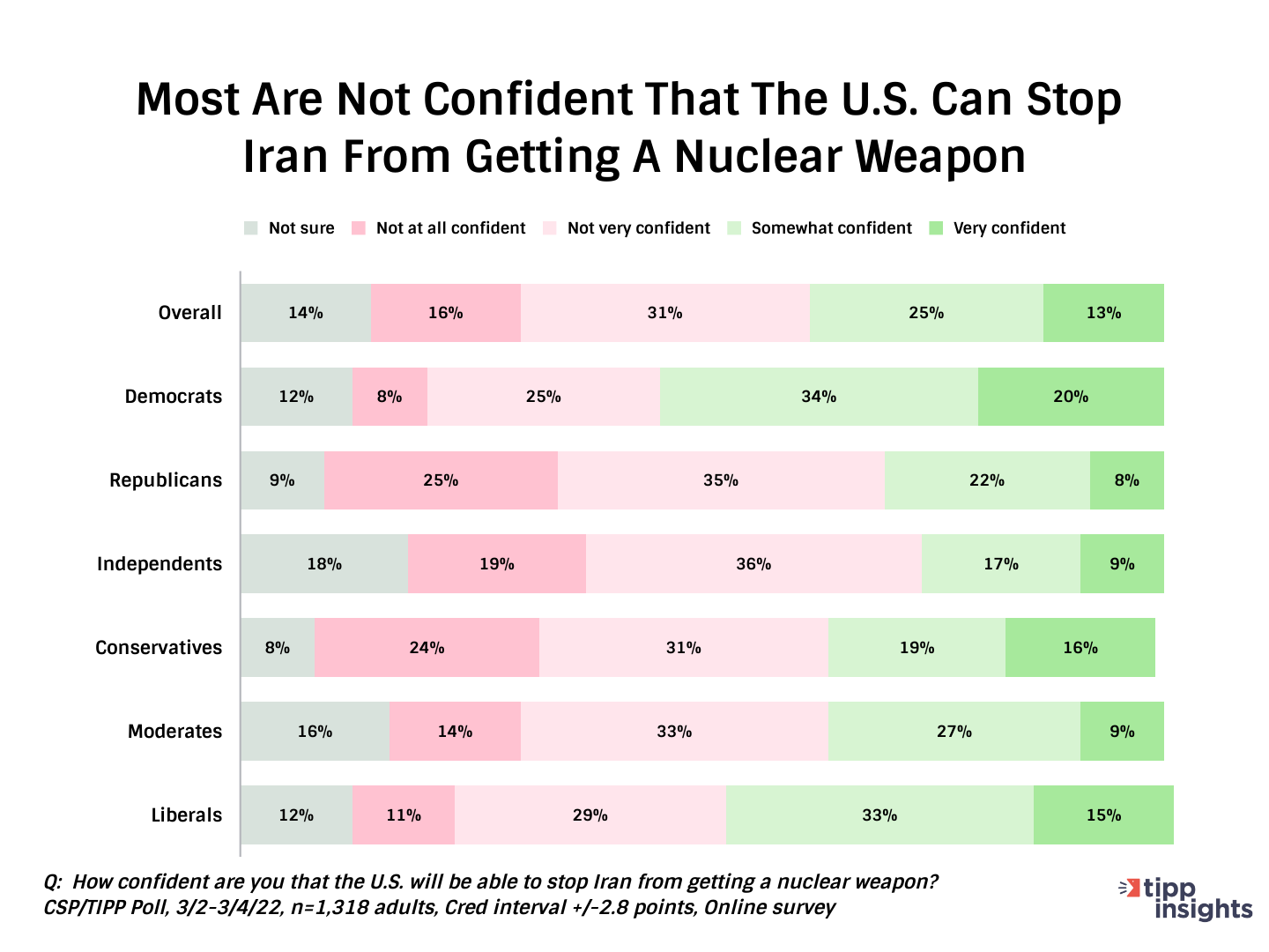 Most are not confident that the U.S. can stop Iran from getting a nuclear weapon