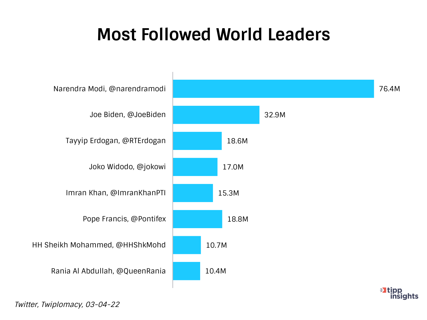 Most followed world leaders on twitter