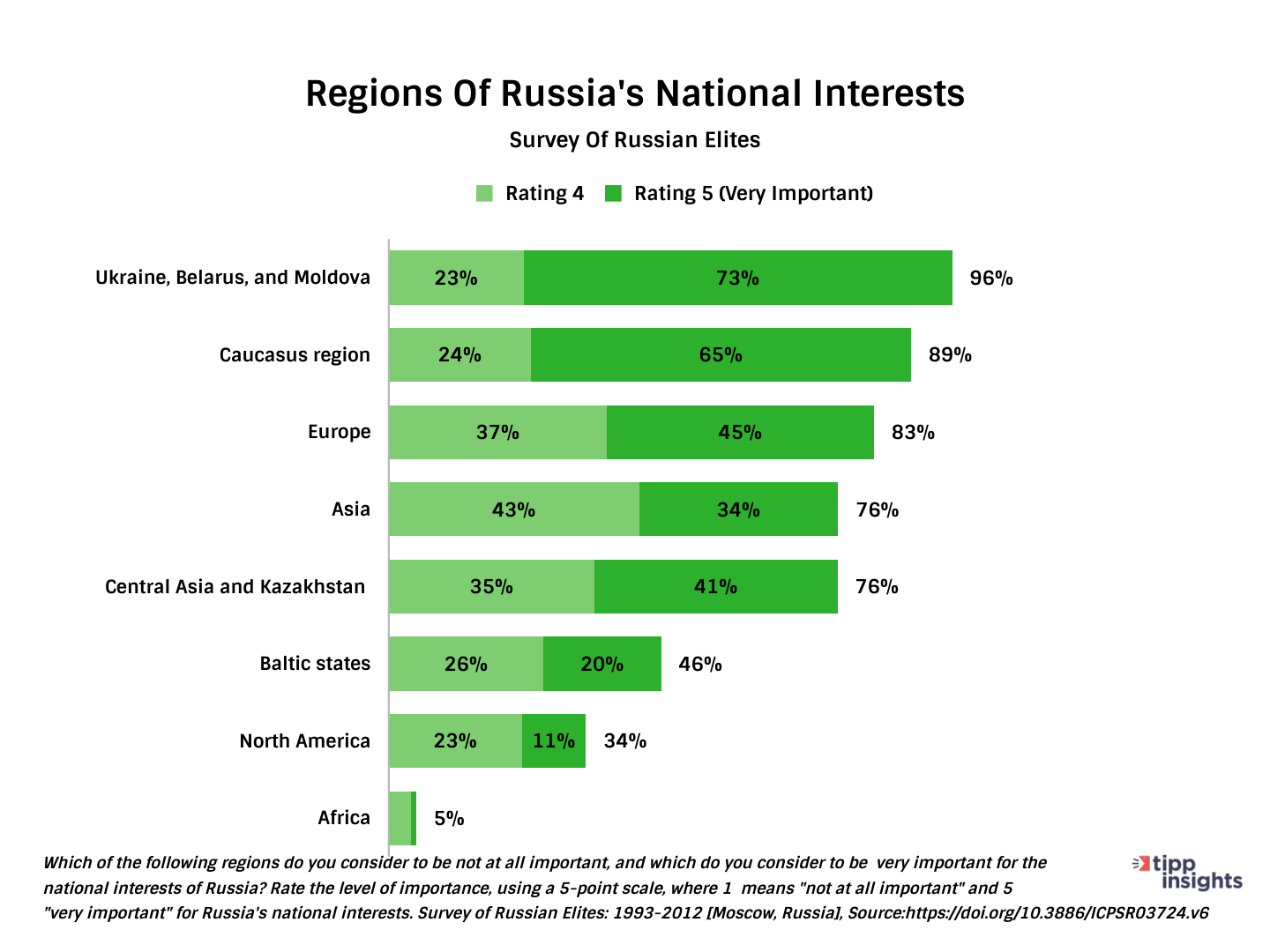 Survey of Russian Elites and Oligarchs 1993-2012, which geographic regions are most important to Russian national interests?